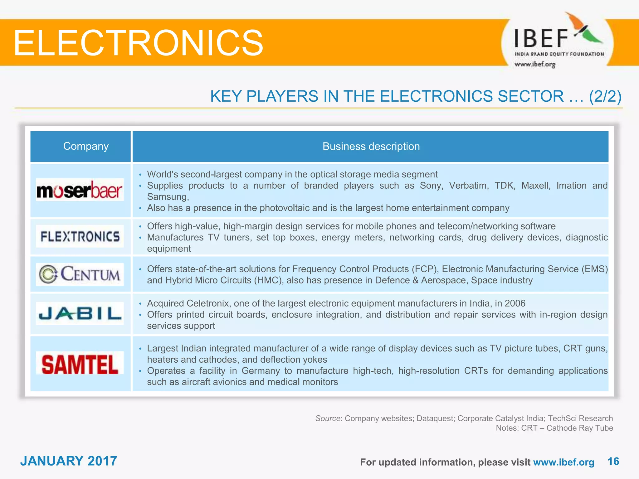 1616JANUARY 2017 For updated information, please visit www.ibef.org
Source: Company websites; Dataquest; Corporate Catalyst India; TechSci Research
Notes: CRT – Cathode Ray Tube
KEY PLAYERS IN THE ELECTRONICS SECTOR … (2/2)
Company Business description
• World's second-largest company in the optical storage media segment
• Supplies products to a number of branded players such as Sony, Verbatim, TDK, Maxell, Imation and
Samsung,
• Also has a presence in the photovoltaic and is the largest home entertainment company
• Offers high-value, high-margin design services for mobile phones and telecom/networking software
• Manufactures TV tuners, set top boxes, energy meters, networking cards, drug delivery devices, diagnostic
equipment
• Offers state-of-the-art solutions for Frequency Control Products (FCP), Electronic Manufacturing Service (EMS)
and Hybrid Micro Circuits (HMC), also has presence in Defence & Aerospace, Space industry
• Acquired Celetronix, one of the largest electronic equipment manufacturers in India, in 2006
• Offers printed circuit boards, enclosure integration, and distribution and repair services with in-region design
services support
• Largest Indian integrated manufacturer of a wide range of display devices such as TV picture tubes, CRT guns,
heaters and cathodes, and deflection yokes
• Operates a facility in Germany to manufacture high-tech, high-resolution CRTs for demanding applications
such as aircraft avionics and medical monitors
ELECTRONICS
 