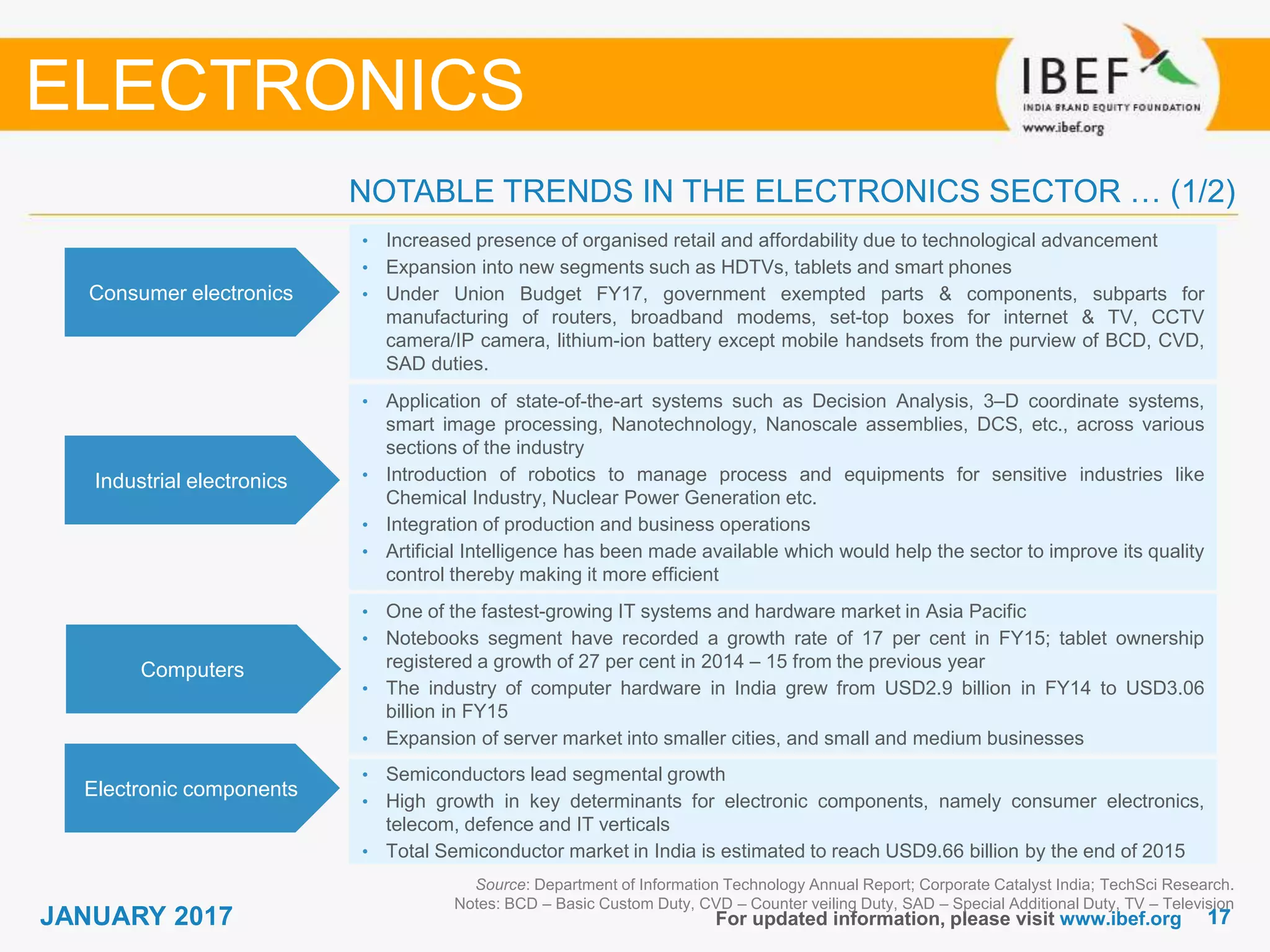 1717JANUARY 2017 For updated information, please visit www.ibef.org
Consumer electronics
• Increased presence of organised retail and affordability due to technological advancement
• Expansion into new segments such as HDTVs, tablets and smart phones
• Under Union Budget FY17, government exempted parts & components, subparts for
manufacturing of routers, broadband modems, set-top boxes for internet & TV, CCTV
camera/IP camera, lithium-ion battery except mobile handsets from the purview of BCD, CVD,
SAD duties.
Industrial electronics
• Application of state-of-the-art systems such as Decision Analysis, 3–D coordinate systems,
smart image processing, Nanotechnology, Nanoscale assemblies, DCS, etc., across various
sections of the industry
• Introduction of robotics to manage process and equipments for sensitive industries like
Chemical Industry, Nuclear Power Generation etc.
• Integration of production and business operations
• Artificial Intelligence has been made available which would help the sector to improve its quality
control thereby making it more efficient
Computers
• One of the fastest-growing IT systems and hardware market in Asia Pacific
• Notebooks segment have recorded a growth rate of 17 per cent in FY15; tablet ownership
registered a growth of 27 per cent in 2014 – 15 from the previous year
• The industry of computer hardware in India grew from USD2.9 billion in FY14 to USD3.06
billion in FY15
• Expansion of server market into smaller cities, and small and medium businesses
Source: Department of Information Technology Annual Report; Corporate Catalyst India; TechSci Research.
Notes: BCD – Basic Custom Duty, CVD – Counter veiling Duty, SAD – Special Additional Duty, TV – Television
NOTABLE TRENDS IN THE ELECTRONICS SECTOR … (1/2)
ELECTRONICS
Electronic components
• Semiconductors lead segmental growth
• High growth in key determinants for electronic components, namely consumer electronics,
telecom, defence and IT verticals
• Total Semiconductor market in India is estimated to reach USD9.66 billion by the end of 2015
 