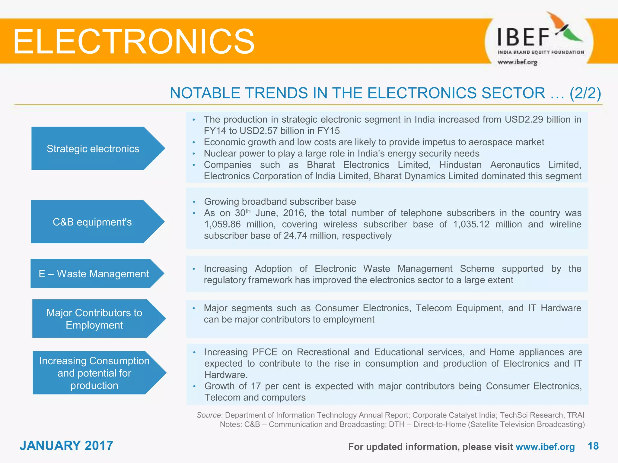 1818JANUARY 2017 For updated information, please visit www.ibef.org
Strategic electronics
• The production in strategic electronic segment in India increased from USD2.29 billion in
FY14 to USD2.57 billion in FY15
• Economic growth and low costs are likely to provide impetus to aerospace market
• Nuclear power to play a large role in India’s energy security needs
• Companies such as Bharat Electronics Limited, Hindustan Aeronautics Limited,
Electronics Corporation of India Limited, Bharat Dynamics Limited dominated this segment
C&B equipment's
• Growing broadband subscriber base
• As on 30th June, 2016, the total number of telephone subscribers in the country was
1,059.86 million, covering wireless subscriber base of 1,035.12 million and wireline
subscriber base of 24.74 million, respectively
Source: Department of Information Technology Annual Report; Corporate Catalyst India; TechSci Research, TRAI
Notes: C&B – Communication and Broadcasting; DTH – Direct-to-Home (Satellite Television Broadcasting)
NOTABLE TRENDS IN THE ELECTRONICS SECTOR … (2/2)
ELECTRONICS
E – Waste Management
• Increasing Adoption of Electronic Waste Management Scheme supported by the
regulatory framework has improved the electronics sector to a large extent
Major Contributors to
Employment
• Major segments such as Consumer Electronics, Telecom Equipment, and IT Hardware
can be major contributors to employment
Increasing Consumption
and potential for
production
• Increasing PFCE on Recreational and Educational services, and Home appliances are
expected to contribute to the rise in consumption and production of Electronics and IT
Hardware.
• Growth of 17 per cent is expected with major contributors being Consumer Electronics,
Telecom and computers
 