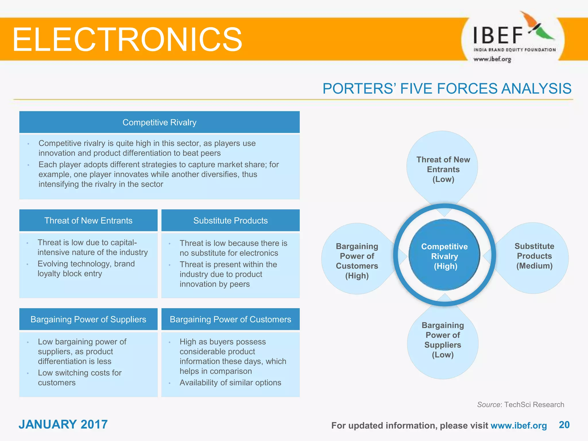 2020JANUARY 2017 For updated information, please visit www.ibef.org
PORTERS’ FIVE FORCES ANALYSIS
Source: TechSci Research
• Competitive rivalry is quite high in this sector, as players use
innovation and product differentiation to beat peers
• Each player adopts different strategies to capture market share; for
example, one player innovates while another diversifies, thus
intensifying the rivalry in the sector
Threat of New Entrants Substitute Products
Bargaining Power of Suppliers Bargaining Power of Customers
• Threat is low due to capital-
intensive nature of the industry
• Evolving technology, brand
loyalty block entry
• Low bargaining power of
suppliers, as product
differentiation is less
• Low switching costs for
customers
• High as buyers possess
considerable product
information these days, which
helps in comparison
• Availability of similar options
• Threat is low because there is
no substitute for electronics
• Threat is present within the
industry due to product
innovation by peers
Competitive Rivalry
Competitive
Rivalry
(High)
Threat of New
Entrants
(Low)
Substitute
Products
(Medium)
Bargaining
Power of
Customers
(High)
Bargaining
Power of
Suppliers
(Low)
ELECTRONICS
 