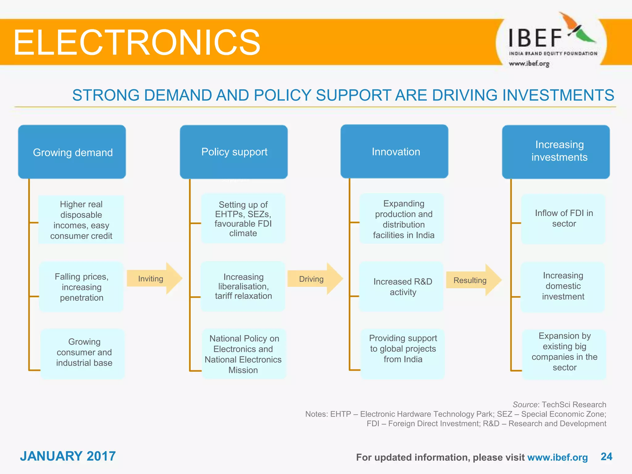 2424JANUARY 2017
STRONG DEMAND AND POLICY SUPPORT ARE DRIVING INVESTMENTS
For updated information, please visit www.ibef.org
Source: TechSci Research
Notes: EHTP – Electronic Hardware Technology Park; SEZ – Special Economic Zone;
FDI – Foreign Direct Investment; R&D – Research and Development
ELECTRONICS
Growing demandGrowing demand
Higher real
disposable
incomes, easy
consumer credit
Falling prices,
increasing
penetration
Growing
consumer and
industrial base
Policy supportStrong
government
support
Policy support
Setting up of
EHTPs, SEZs,
favourable FDI
climate
Increasing
liberalisation,
tariff relaxation
National Policy on
Electronics and
National Electronics
Mission
Innovation
Expanding
production and
distribution
facilities in India
Increased R&D
activity
Providing support
to global projects
from India
Resulting
Increasing
investments
Inflow of FDI in
sector
Increasing
domestic
investment
Expansion by
existing big
companies in the
sector
DrivingInviting
 