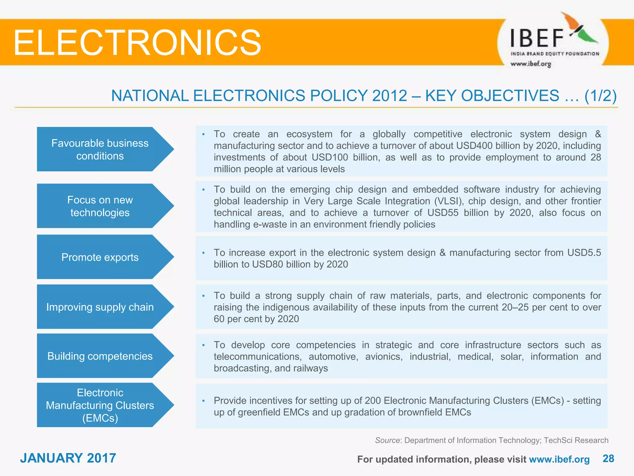 2828JANUARY 2017 For updated information, please visit www.ibef.org
Favourable business
conditions
• To create an ecosystem for a globally competitive electronic system design &
manufacturing sector and to achieve a turnover of about USD400 billion by 2020, including
investments of about USD100 billion, as well as to provide employment to around 28
million people at various levels
Focus on new
technologies
• To build on the emerging chip design and embedded software industry for achieving
global leadership in Very Large Scale Integration (VLSI), chip design, and other frontier
technical areas, and to achieve a turnover of USD55 billion by 2020, also focus on
handling e-waste in an environment friendly policies
Source: Department of Information Technology; TechSci Research
NATIONAL ELECTRONICS POLICY 2012 – KEY OBJECTIVES … (1/2)
ELECTRONICS
Promote exports • To increase export in the electronic system design & manufacturing sector from USD5.5
billion to USD80 billion by 2020
Improving supply chain
• To build a strong supply chain of raw materials, parts, and electronic components for
raising the indigenous availability of these inputs from the current 20–25 per cent to over
60 per cent by 2020
Building competencies
• To develop core competencies in strategic and core infrastructure sectors such as
telecommunications, automotive, avionics, industrial, medical, solar, information and
broadcasting, and railways
Electronic
Manufacturing Clusters
(EMCs)
• Provide incentives for setting up of 200 Electronic Manufacturing Clusters (EMCs) - setting
up of greenfield EMCs and up gradation of brownfield EMCs
 