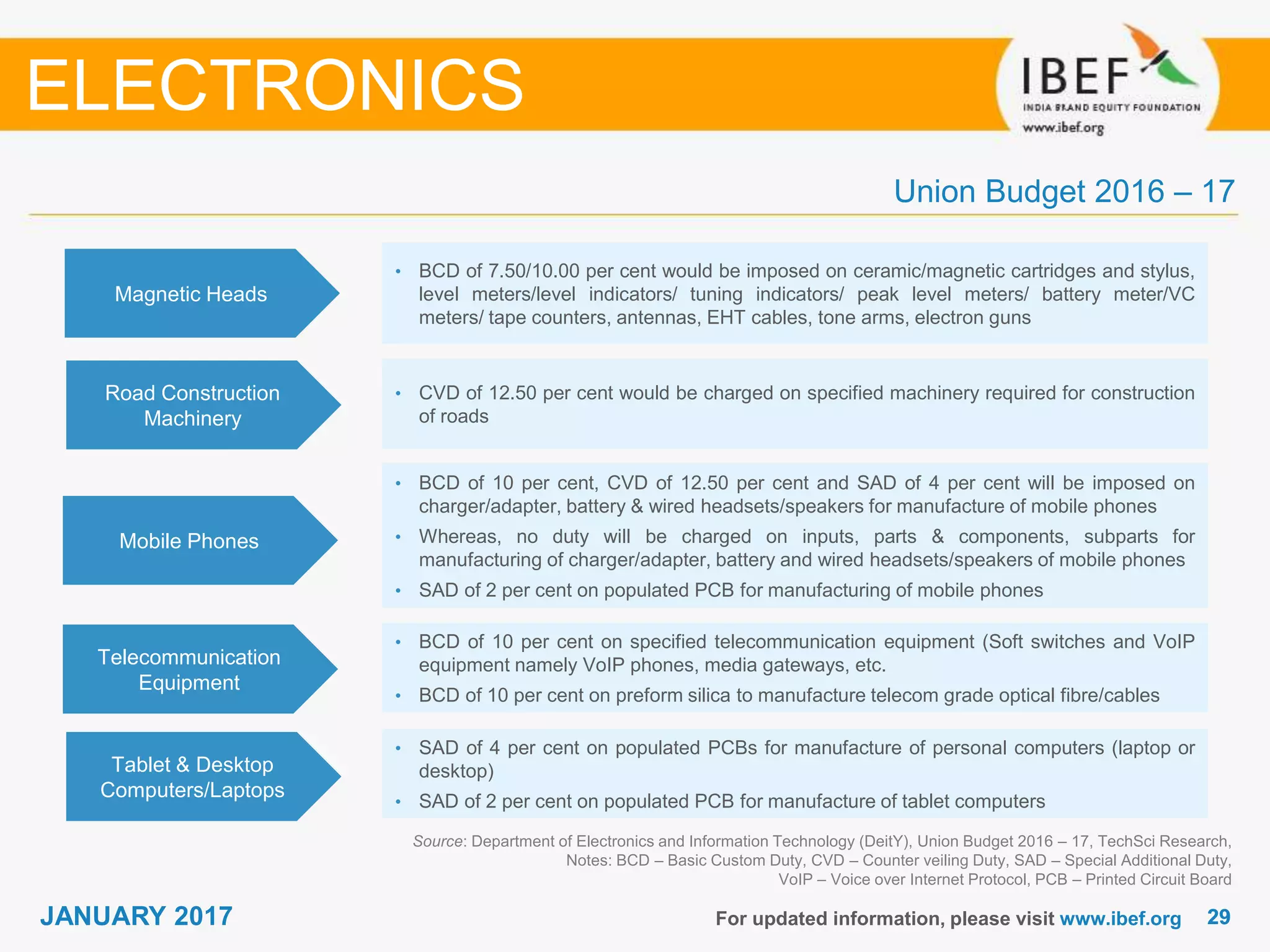 2929JANUARY 2017 For updated information, please visit www.ibef.org
Magnetic Heads
• BCD of 7.50/10.00 per cent would be imposed on ceramic/magnetic cartridges and stylus,
level meters/level indicators/ tuning indicators/ peak level meters/ battery meter/VC
meters/ tape counters, antennas, EHT cables, tone arms, electron guns
Road Construction
Machinery
• CVD of 12.50 per cent would be charged on specified machinery required for construction
of roads
Source: Department of Electronics and Information Technology (DeitY), Union Budget 2016 – 17, TechSci Research,
Notes: BCD – Basic Custom Duty, CVD – Counter veiling Duty, SAD – Special Additional Duty,
VoIP – Voice over Internet Protocol, PCB – Printed Circuit Board
Union Budget 2016 – 17
ELECTRONICS
Mobile Phones
• BCD of 10 per cent, CVD of 12.50 per cent and SAD of 4 per cent will be imposed on
charger/adapter, battery & wired headsets/speakers for manufacture of mobile phones
• Whereas, no duty will be charged on inputs, parts & components, subparts for
manufacturing of charger/adapter, battery and wired headsets/speakers of mobile phones
• SAD of 2 per cent on populated PCB for manufacturing of mobile phones
Telecommunication
Equipment
• BCD of 10 per cent on specified telecommunication equipment (Soft switches and VoIP
equipment namely VoIP phones, media gateways, etc.
• BCD of 10 per cent on preform silica to manufacture telecom grade optical fibre/cables
Tablet & Desktop
Computers/Laptops
• SAD of 4 per cent on populated PCBs for manufacture of personal computers (laptop or
desktop)
• SAD of 2 per cent on populated PCB for manufacture of tablet computers
 