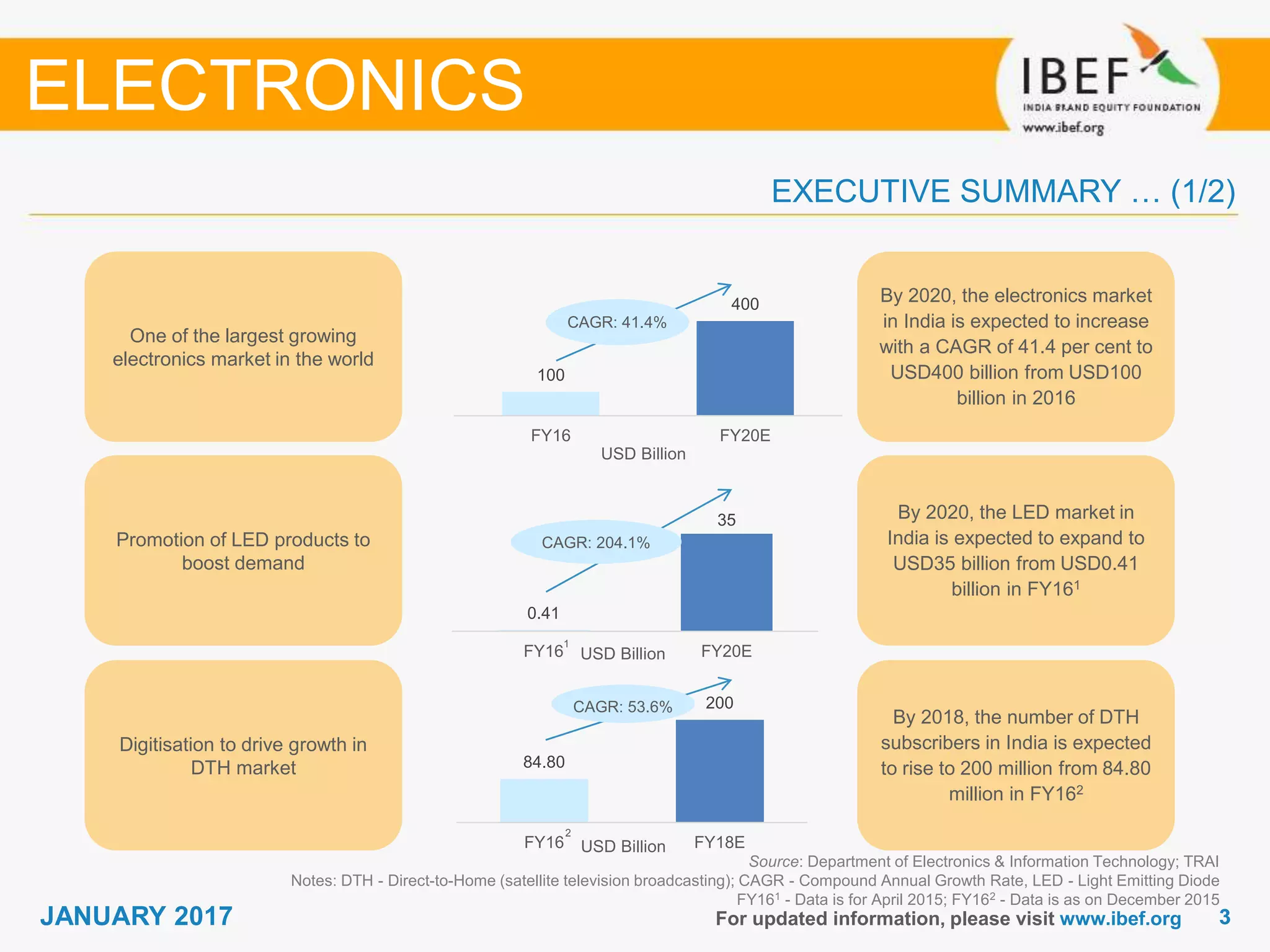 33JANUARY 2017
0.41
35
FY16 FY20E
84.80
200
FY16 FY18E
100
400
FY16 FY20E
EXECUTIVE SUMMARY … (1/2)
Source: Department of Electronics & Information Technology; TRAI
Notes: DTH - Direct-to-Home (satellite television broadcasting); CAGR - Compound Annual Growth Rate, LED - Light Emitting Diode
FY161 - Data is for April 2015; FY162 - Data is as on December 2015
By 2020, the electronics market
in India is expected to increase
with a CAGR of 41.4 per cent to
USD400 billion from USD100
billion in 2016
One of the largest growing
electronics market in the world
By 2020, the LED market in
India is expected to expand to
USD35 billion from USD0.41
billion in FY161
Promotion of LED products to
boost demand
By 2018, the number of DTH
subscribers in India is expected
to rise to 200 million from 84.80
million in FY162
Digitisation to drive growth in
DTH market
For updated information, please visit www.ibef.org
CAGR: 41.4%
CAGR: 53.6%
CAGR: 204.1%
ELECTRONICS
USD Billion
2
1
USD Billion
USD Billion
 