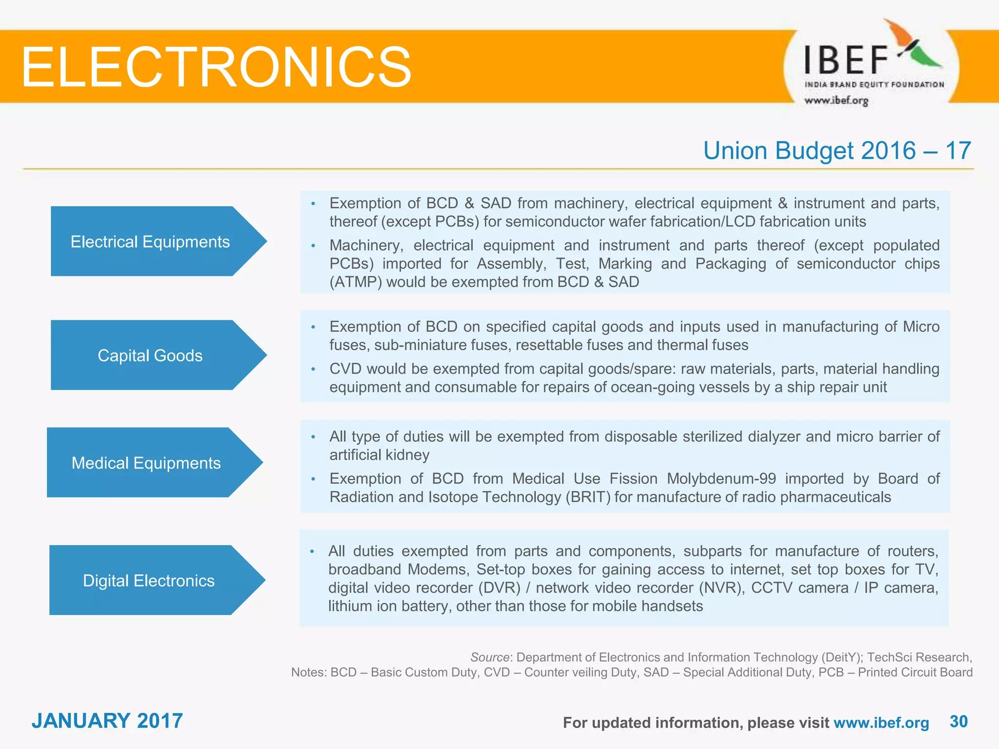 3030JANUARY 2017 For updated information, please visit www.ibef.org
Electrical Equipments
• Exemption of BCD & SAD from machinery, electrical equipment & instrument and parts,
thereof (except PCBs) for semiconductor wafer fabrication/LCD fabrication units
• Machinery, electrical equipment and instrument and parts thereof (except populated
PCBs) imported for Assembly, Test, Marking and Packaging of semiconductor chips
(ATMP) would be exempted from BCD & SAD
Source: Department of Electronics and Information Technology (DeitY); TechSci Research,
Notes: BCD – Basic Custom Duty, CVD – Counter veiling Duty, SAD – Special Additional Duty, PCB – Printed Circuit Board
ELECTRONICS
Capital Goods
• Exemption of BCD on specified capital goods and inputs used in manufacturing of Micro
fuses, sub-miniature fuses, resettable fuses and thermal fuses
• CVD would be exempted from capital goods/spare: raw materials, parts, material handling
equipment and consumable for repairs of ocean-going vessels by a ship repair unit
Medical Equipments
• All type of duties will be exempted from disposable sterilized dialyzer and micro barrier of
artificial kidney
• Exemption of BCD from Medical Use Fission Molybdenum-99 imported by Board of
Radiation and Isotope Technology (BRIT) for manufacture of radio pharmaceuticals
Digital Electronics
• All duties exempted from parts and components, subparts for manufacture of routers,
broadband Modems, Set-top boxes for gaining access to internet, set top boxes for TV,
digital video recorder (DVR) / network video recorder (NVR), CCTV camera / IP camera,
lithium ion battery, other than those for mobile handsets
Union Budget 2016 – 17
 