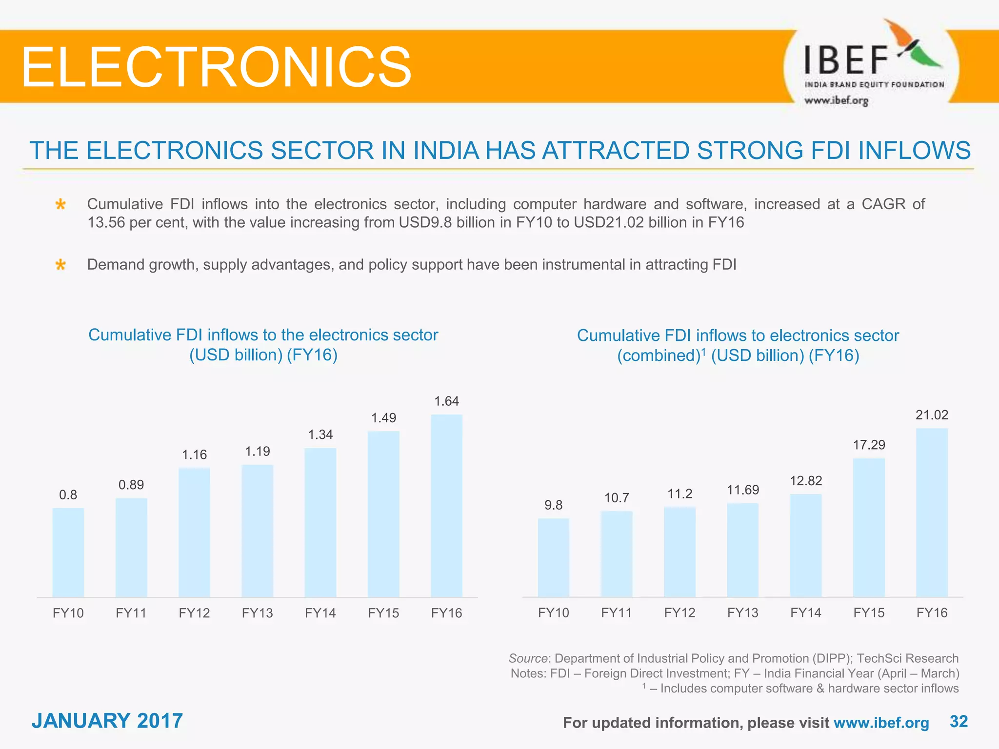 3232JANUARY 2017 For updated information, please visit www.ibef.org
Source: Department of Industrial Policy and Promotion (DIPP); TechSci Research
Notes: FDI – Foreign Direct Investment; FY – India Financial Year (April – March)
1 – Includes computer software & hardware sector inflows
Cumulative FDI inflows into the electronics sector, including computer hardware and software, increased at a CAGR of
13.56 per cent, with the value increasing from USD9.8 billion in FY10 to USD21.02 billion in FY16
Demand growth, supply advantages, and policy support have been instrumental in attracting FDI
Cumulative FDI inflows to the electronics sector
(USD billion) (FY16)
Cumulative FDI inflows to electronics sector
(combined)1 (USD billion) (FY16)
THE ELECTRONICS SECTOR IN INDIA HAS ATTRACTED STRONG FDI INFLOWS
ELECTRONICS
0.8
0.89
1.16 1.19
1.34
1.49
1.64
FY10 FY11 FY12 FY13 FY14 FY15 FY16
9.8
10.7 11.2 11.69
12.82
17.29
21.02
FY10 FY11 FY12 FY13 FY14 FY15 FY16
 