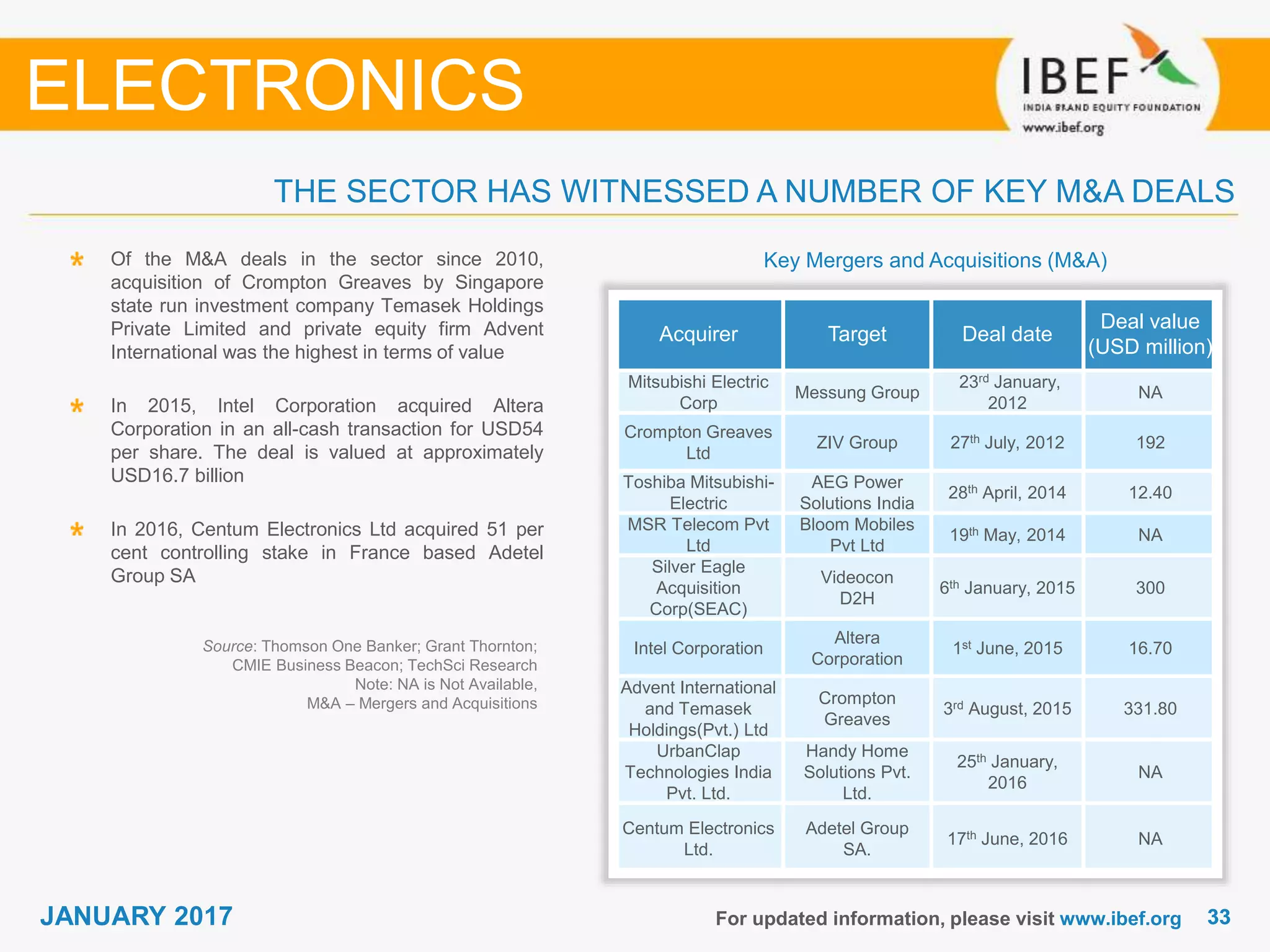 3333JANUARY 2017
Key Mergers and Acquisitions (M&A)
Source: Thomson One Banker; Grant Thornton;
CMIE Business Beacon; TechSci Research
Note: NA is Not Available,
M&A – Mergers and Acquisitions
Of the M&A deals in the sector since 2010,
acquisition of Crompton Greaves by Singapore
state run investment company Temasek Holdings
Private Limited and private equity firm Advent
International was the highest in terms of value
In 2015, Intel Corporation acquired Altera
Corporation in an all-cash transaction for USD54
per share. The deal is valued at approximately
USD16.7 billion
In 2016, Centum Electronics Ltd acquired 51 per
cent controlling stake in France based Adetel
Group SA
Acquirer Target Deal date
Deal value
(USD million)
Mitsubishi Electric
Corp
Messung Group
23rd January,
2012
NA
Crompton Greaves
Ltd
ZIV Group 27th July, 2012 192
Toshiba Mitsubishi-
Electric
AEG Power
Solutions India
28th April, 2014 12.40
MSR Telecom Pvt
Ltd
Bloom Mobiles
Pvt Ltd
19th May, 2014 NA
Silver Eagle
Acquisition
Corp(SEAC)
Videocon
D2H
6th January, 2015 300
Intel Corporation
Altera
Corporation
1st June, 2015 16.70
Advent International
and Temasek
Holdings(Pvt.) Ltd
Crompton
Greaves
3rd August, 2015 331.80
UrbanClap
Technologies India
Pvt. Ltd.
Handy Home
Solutions Pvt.
Ltd.
25th January,
2016
NA
Centum Electronics
Ltd.
Adetel Group
SA.
17th June, 2016 NA
ELECTRONICS
THE SECTOR HAS WITNESSED A NUMBER OF KEY M&A DEALS
For updated information, please visit www.ibef.org
 