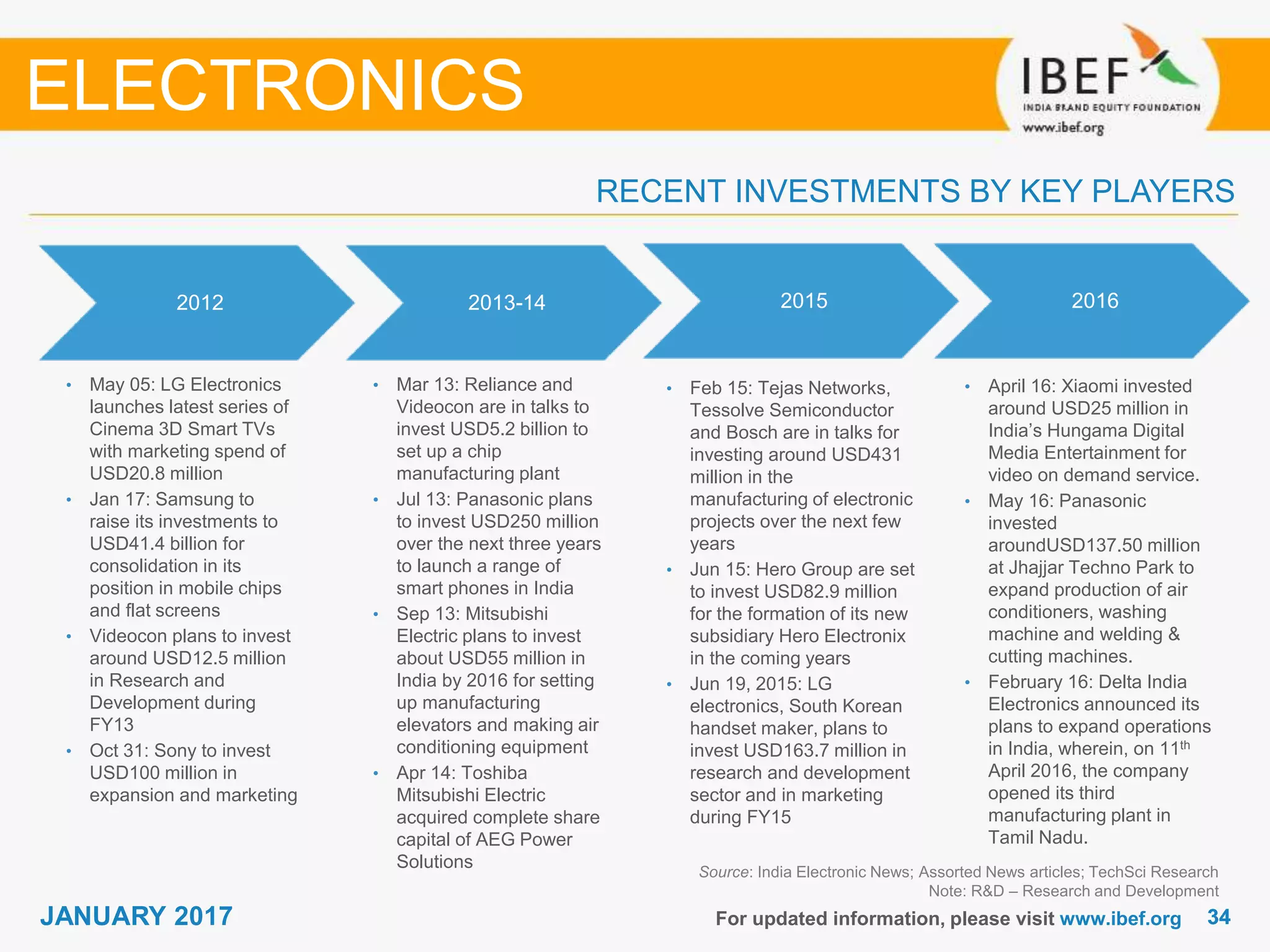 3434JANUARY 2017
2012 2013-14
• May 05: LG Electronics
launches latest series of
Cinema 3D Smart TVs
with marketing spend of
USD20.8 million
• Jan 17: Samsung to
raise its investments to
USD41.4 billion for
consolidation in its
position in mobile chips
and flat screens
• Videocon plans to invest
around USD12.5 million
in Research and
Development during
FY13
• Oct 31: Sony to invest
USD100 million in
expansion and marketing
• Mar 13: Reliance and
Videocon are in talks to
invest USD5.2 billion to
set up a chip
manufacturing plant
• Jul 13: Panasonic plans
to invest USD250 million
over the next three years
to launch a range of
smart phones in India
• Sep 13: Mitsubishi
Electric plans to invest
about USD55 million in
India by 2016 for setting
up manufacturing
elevators and making air
conditioning equipment
• Apr 14: Toshiba
Mitsubishi Electric
acquired complete share
capital of AEG Power
Solutions
2015
• Feb 15: Tejas Networks,
Tessolve Semiconductor
and Bosch are in talks for
investing around USD431
million in the
manufacturing of electronic
projects over the next few
years
• Jun 15: Hero Group are set
to invest USD82.9 million
for the formation of its new
subsidiary Hero Electronix
in the coming years
• Jun 19, 2015: LG
electronics, South Korean
handset maker, plans to
invest USD163.7 million in
research and development
sector and in marketing
during FY15
ELECTRONICS
Source: India Electronic News; Assorted News articles; TechSci Research
Note: R&D – Research and Development
RECENT INVESTMENTS BY KEY PLAYERS
For updated information, please visit www.ibef.org
2016
• April 16: Xiaomi invested
around USD25 million in
India’s Hungama Digital
Media Entertainment for
video on demand service.
• May 16: Panasonic
invested
aroundUSD137.50 million
at Jhajjar Techno Park to
expand production of air
conditioners, washing
machine and welding &
cutting machines.
• February 16: Delta India
Electronics announced its
plans to expand operations
in India, wherein, on 11th
April 2016, the company
opened its third
manufacturing plant in
Tamil Nadu.
 
