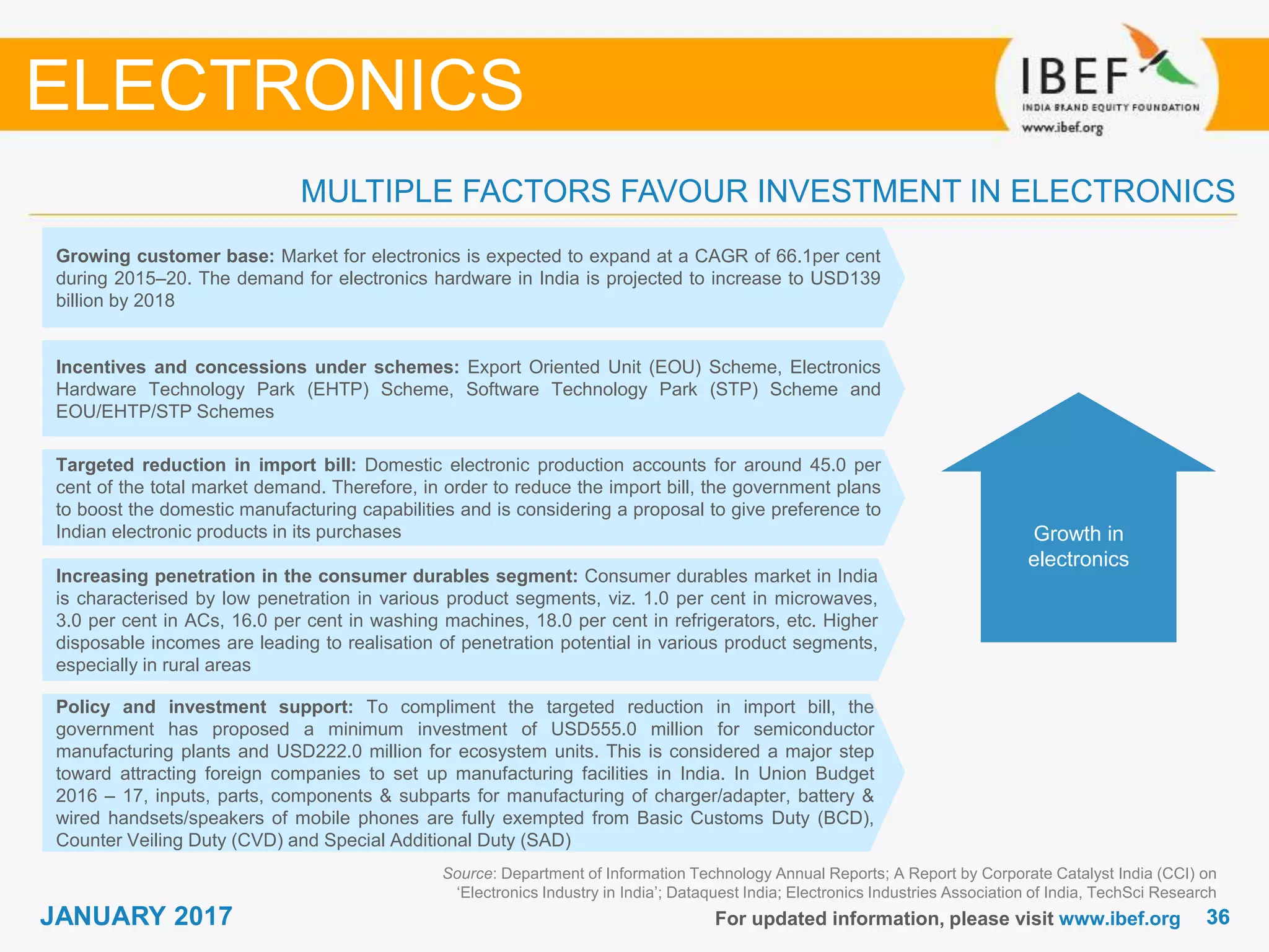 3636JANUARY 2017 For updated information, please visit www.ibef.org
Source: Department of Information Technology Annual Reports; A Report by Corporate Catalyst India (CCI) on
‘Electronics Industry in India’; Dataquest India; Electronics Industries Association of India, TechSci Research
MULTIPLE FACTORS FAVOUR INVESTMENT IN ELECTRONICS
ELECTRONICS
Growing customer base: Market for electronics is expected to expand at a CAGR of 66.1per cent
during 2015–20. The demand for electronics hardware in India is projected to increase to USD139
billion by 2018
Targeted reduction in import bill: Domestic electronic production accounts for around 45.0 per
cent of the total market demand. Therefore, in order to reduce the import bill, the government plans
to boost the domestic manufacturing capabilities and is considering a proposal to give preference to
Indian electronic products in its purchases
Increasing penetration in the consumer durables segment: Consumer durables market in India
is characterised by low penetration in various product segments, viz. 1.0 per cent in microwaves,
3.0 per cent in ACs, 16.0 per cent in washing machines, 18.0 per cent in refrigerators, etc. Higher
disposable incomes are leading to realisation of penetration potential in various product segments,
especially in rural areas
Policy and investment support: To compliment the targeted reduction in import bill, the
government has proposed a minimum investment of USD555.0 million for semiconductor
manufacturing plants and USD222.0 million for ecosystem units. This is considered a major step
toward attracting foreign companies to set up manufacturing facilities in India. In Union Budget
2016 – 17, inputs, parts, components & subparts for manufacturing of charger/adapter, battery &
wired handsets/speakers of mobile phones are fully exempted from Basic Customs Duty (BCD),
Counter Veiling Duty (CVD) and Special Additional Duty (SAD)
Growth in
electronics
Incentives and concessions under schemes: Export Oriented Unit (EOU) Scheme, Electronics
Hardware Technology Park (EHTP) Scheme, Software Technology Park (STP) Scheme and
EOU/EHTP/STP Schemes
 