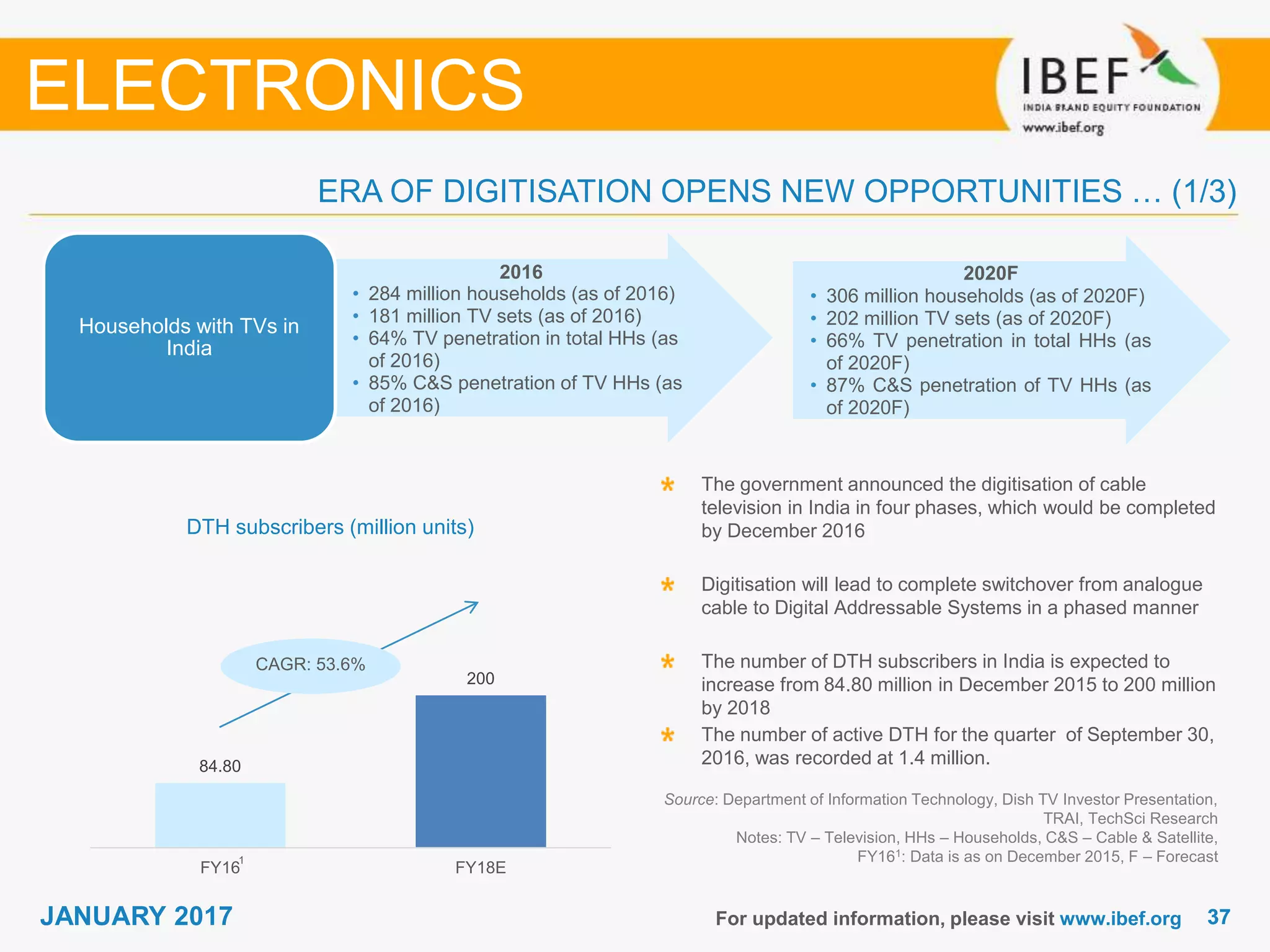 3737JANUARY 2017
84.80
200
FY16 FY18E
• 306 million households (as of 2020F)
• 202 million TV sets (as of 2020F)
• 66% TV penetration in total HHs (as
of 2020F)
• 87% C&S penetration of TV HHs (as
of 2020F)
For updated information, please visit www.ibef.org
Source: Department of Information Technology, Dish TV Investor Presentation,
TRAI, TechSci Research
Notes: TV – Television, HHs – Households, C&S – Cable & Satellite,
FY161: Data is as on December 2015, F – Forecast
ERA OF DIGITISATION OPENS NEW OPPORTUNITIES … (1/3)
ELECTRONICS
• 284 million households (as of 2016)
• 181 million TV sets (as of 2016)
• 64% TV penetration in total HHs (as
of 2016)
• 85% C&S penetration of TV HHs (as
of 2016)
Households with TVs in
India
The government announced the digitisation of cable
television in India in four phases, which would be completed
by December 2016
Digitisation will lead to complete switchover from analogue
cable to Digital Addressable Systems in a phased manner
The number of DTH subscribers in India is expected to
increase from 84.80 million in December 2015 to 200 million
by 2018
The number of active DTH for the quarter of September 30,
2016, was recorded at 1.4 million.
DTH subscribers (million units)
CAGR: 53.6%
2016 2020F
1
 
