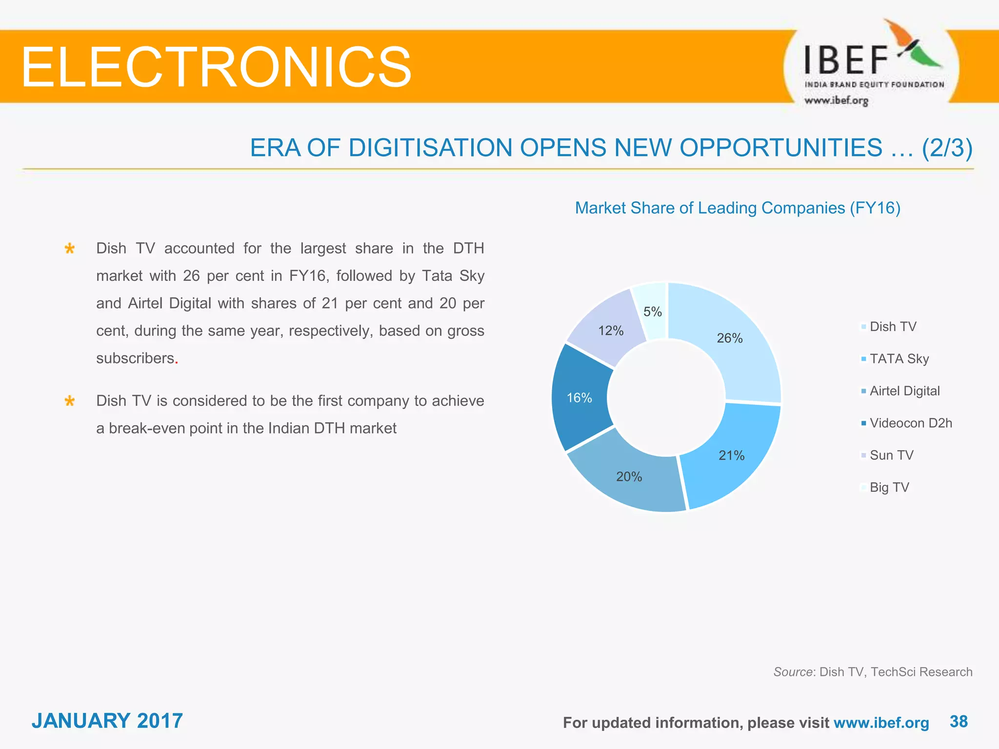 3838JANUARY 2017
26%
21%
20%
16%
12%
5%
Dish TV
TATA Sky
Airtel Digital
Videocon D2h
Sun TV
Big TV
For updated information, please visit www.ibef.org
Source: Dish TV, TechSci Research
Dish TV accounted for the largest share in the DTH
market with 26 per cent in FY16, followed by Tata Sky
and Airtel Digital with shares of 21 per cent and 20 per
cent, during the same year, respectively, based on gross
subscribers.
Dish TV is considered to be the first company to achieve
a break-even point in the Indian DTH market
Market Share of Leading Companies (FY16)
ELECTRONICS
ERA OF DIGITISATION OPENS NEW OPPORTUNITIES … (2/3)
 