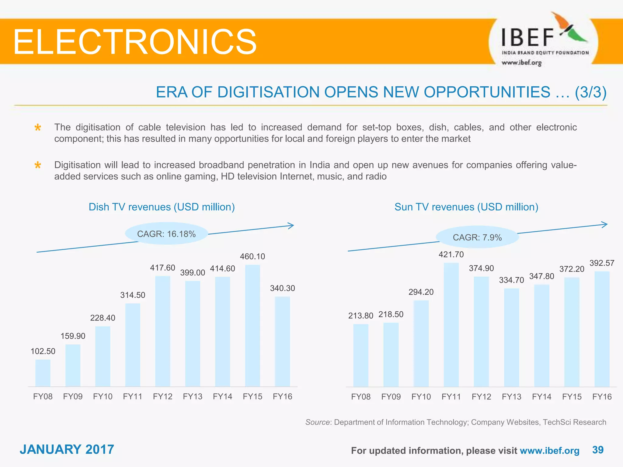 3939JANUARY 2017
213.80 218.50
294.20
421.70
374.90
334.70 347.80
372.20
392.57
FY08 FY09 FY10 FY11 FY12 FY13 FY14 FY15 FY16
102.50
159.90
228.40
314.50
417.60
399.00
414.60
460.10
340.30
FY08 FY09 FY10 FY11 FY12 FY13 FY14 FY15 FY16
For updated information, please visit www.ibef.org
Source: Department of Information Technology; Company Websites, TechSci Research
The digitisation of cable television has led to increased demand for set-top boxes, dish, cables, and other electronic
component; this has resulted in many opportunities for local and foreign players to enter the market
Digitisation will lead to increased broadband penetration in India and open up new avenues for companies offering value-
added services such as online gaming, HD television Internet, music, and radio
Dish TV revenues (USD million) Sun TV revenues (USD million)
ELECTRONICS
ERA OF DIGITISATION OPENS NEW OPPORTUNITIES … (3/3)
CAGR: 7.9%CAGR: 16.18%
 