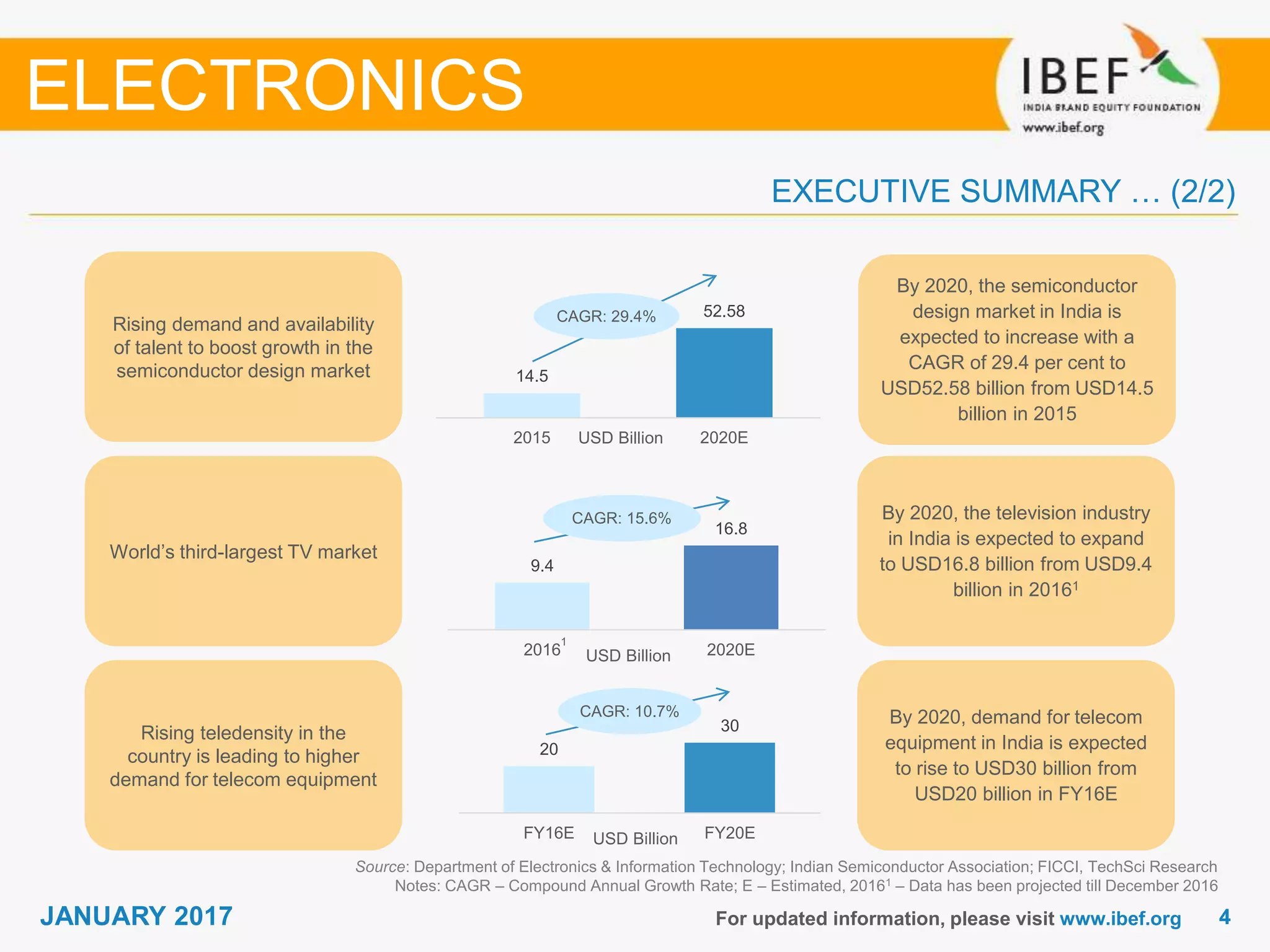 44JANUARY 2017
9.4
16.8
2016 2020E
20
30
FY16E FY20E
For updated information, please visit www.ibef.org
EXECUTIVE SUMMARY … (2/2)
Source: Department of Electronics & Information Technology; Indian Semiconductor Association; FICCI, TechSci Research
Notes: CAGR – Compound Annual Growth Rate; E – Estimated, 20161 – Data has been projected till December 2016
By 2020, the semiconductor
design market in India is
expected to increase with a
CAGR of 29.4 per cent to
USD52.58 billion from USD14.5
billion in 2015
Rising demand and availability
of talent to boost growth in the
semiconductor design market
By 2020, the television industry
in India is expected to expand
to USD16.8 billion from USD9.4
billion in 20161
World’s third-largest TV market
By 2020, demand for telecom
equipment in India is expected
to rise to USD30 billion from
USD20 billion in FY16E
Rising teledensity in the
country is leading to higher
demand for telecom equipment
ELECTRONICS
CAGR: 29.4%
CAGR: 10.7%
CAGR: 15.6%
14.5
52.58
2015 2020EUSD Billion
USD Billion
1
USD Billion
 
