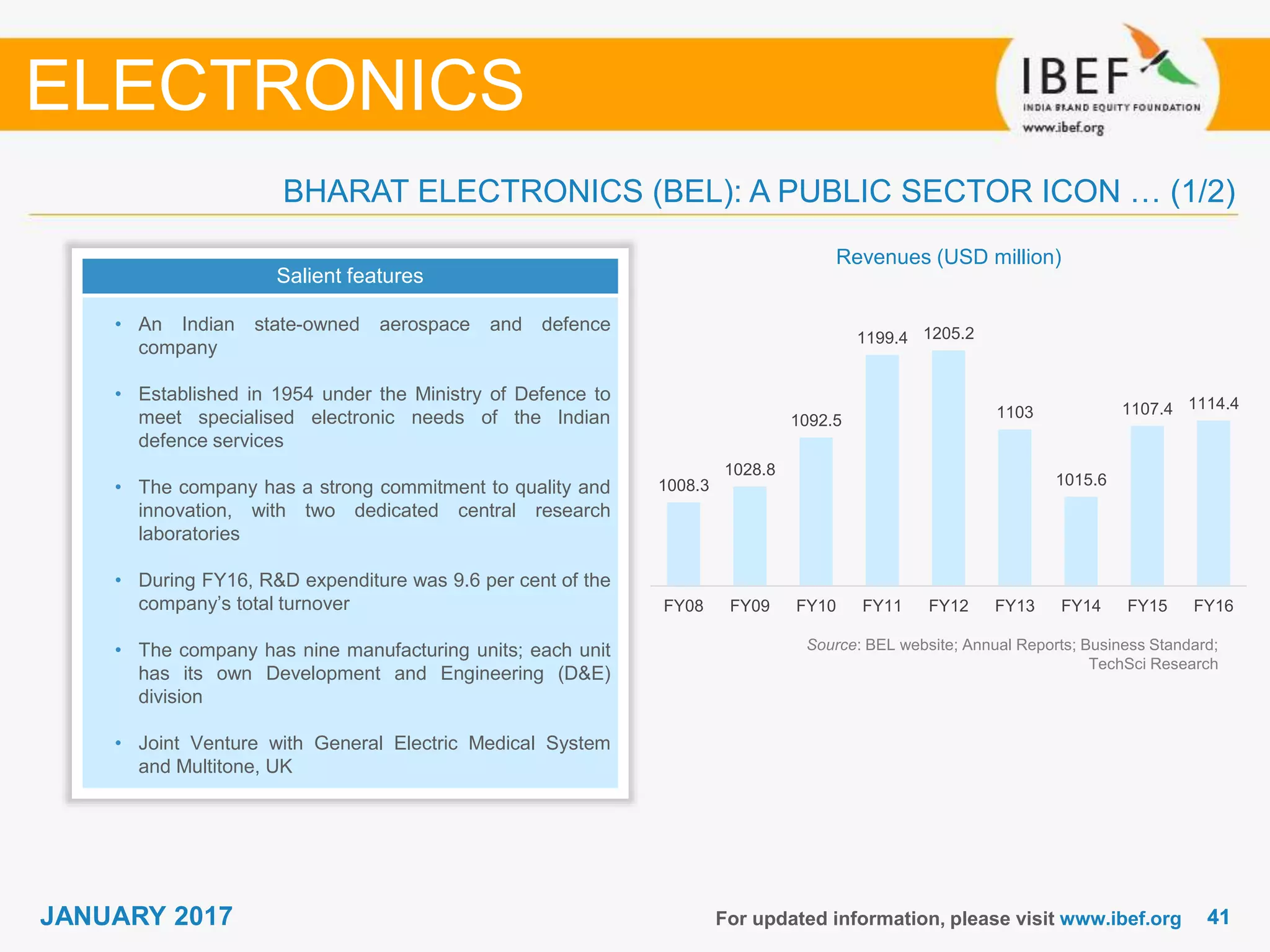 4141JANUARY 2017
1008.3
1028.8
1092.5
1199.4 1205.2
1103
1015.6
1107.4 1114.4
FY08 FY09 FY10 FY11 FY12 FY13 FY14 FY15 FY16
For updated information, please visit www.ibef.org
BHARAT ELECTRONICS (BEL): A PUBLIC SECTOR ICON … (1/2)
Salient features
• An Indian state-owned aerospace and defence
company
• Established in 1954 under the Ministry of Defence to
meet specialised electronic needs of the Indian
defence services
• The company has a strong commitment to quality and
innovation, with two dedicated central research
laboratories
• During FY16, R&D expenditure was 9.6 per cent of the
company’s total turnover
• The company has nine manufacturing units; each unit
has its own Development and Engineering (D&E)
division
• Joint Venture with General Electric Medical System
and Multitone, UK
Revenues (USD million)
Source: BEL website; Annual Reports; Business Standard;
TechSci Research
ELECTRONICS
 