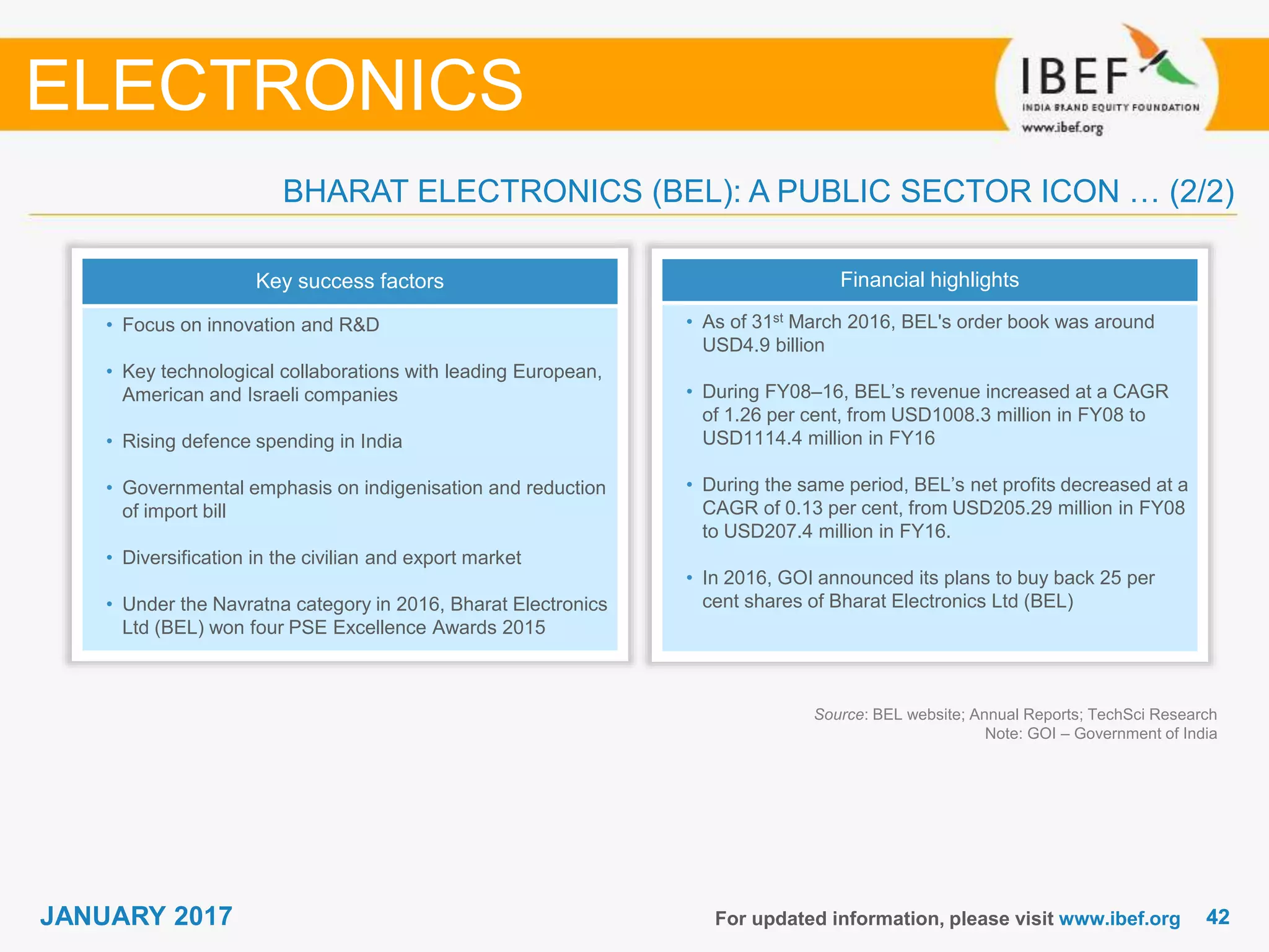 4242JANUARY 2017 For updated information, please visit www.ibef.org
BHARAT ELECTRONICS (BEL): A PUBLIC SECTOR ICON … (2/2)
Key success factors
• Focus on innovation and R&D
• Key technological collaborations with leading European,
American and Israeli companies
• Rising defence spending in India
• Governmental emphasis on indigenisation and reduction
of import bill
• Diversification in the civilian and export market
• Under the Navratna category in 2016, Bharat Electronics
Ltd (BEL) won four PSE Excellence Awards 2015
Source: BEL website; Annual Reports; TechSci Research
Note: GOI – Government of India
ELECTRONICS
Financial highlights
• As of 31st March 2016, BEL's order book was around
USD4.9 billion
• During FY08–16, BEL’s revenue increased at a CAGR
of 1.26 per cent, from USD1008.3 million in FY08 to
USD1114.4 million in FY16
• During the same period, BEL’s net profits decreased at a
CAGR of 0.13 per cent, from USD205.29 million in FY08
to USD207.4 million in FY16.
• In 2016, GOI announced its plans to buy back 25 per
cent shares of Bharat Electronics Ltd (BEL)
 