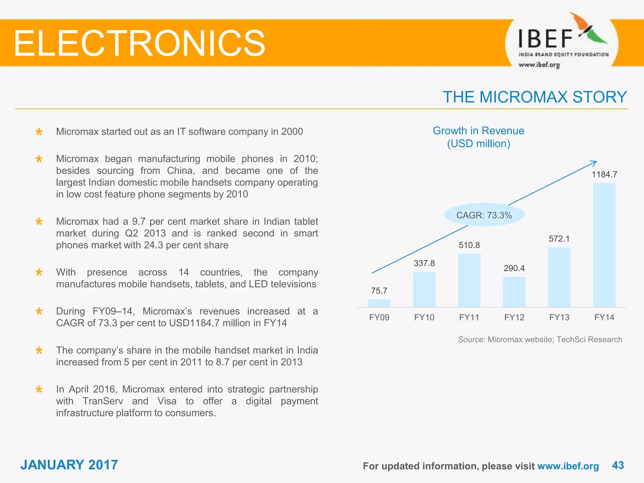4343JANUARY 2017
75.7
337.8
510.8
290.4
572.1
1184.7
FY09 FY10 FY11 FY12 FY13 FY14
For updated information, please visit www.ibef.org
Growth in Revenue
(USD million)
Source: Micromax website; TechSci Research
Micromax started out as an IT software company in 2000
Micromax began manufacturing mobile phones in 2010;
besides sourcing from China, and became one of the
largest Indian domestic mobile handsets company operating
in low cost feature phone segments by 2010
Micromax had a 9.7 per cent market share in Indian tablet
market during Q2 2013 and is ranked second in smart
phones market with 24.3 per cent share
With presence across 14 countries, the company
manufactures mobile handsets, tablets, and LED televisions
During FY09–14, Micromax’s revenues increased at a
CAGR of 73.3 per cent to USD1184.7 million in FY14
The company’s share in the mobile handset market in India
increased from 5 per cent in 2011 to 8.7 per cent in 2013
In April 2016, Micromax entered into strategic partnership
with TranServ and Visa to offer a digital payment
infrastructure platform to consumers.
THE MICROMAX STORY
ELECTRONICS
CAGR: 73.3%
 