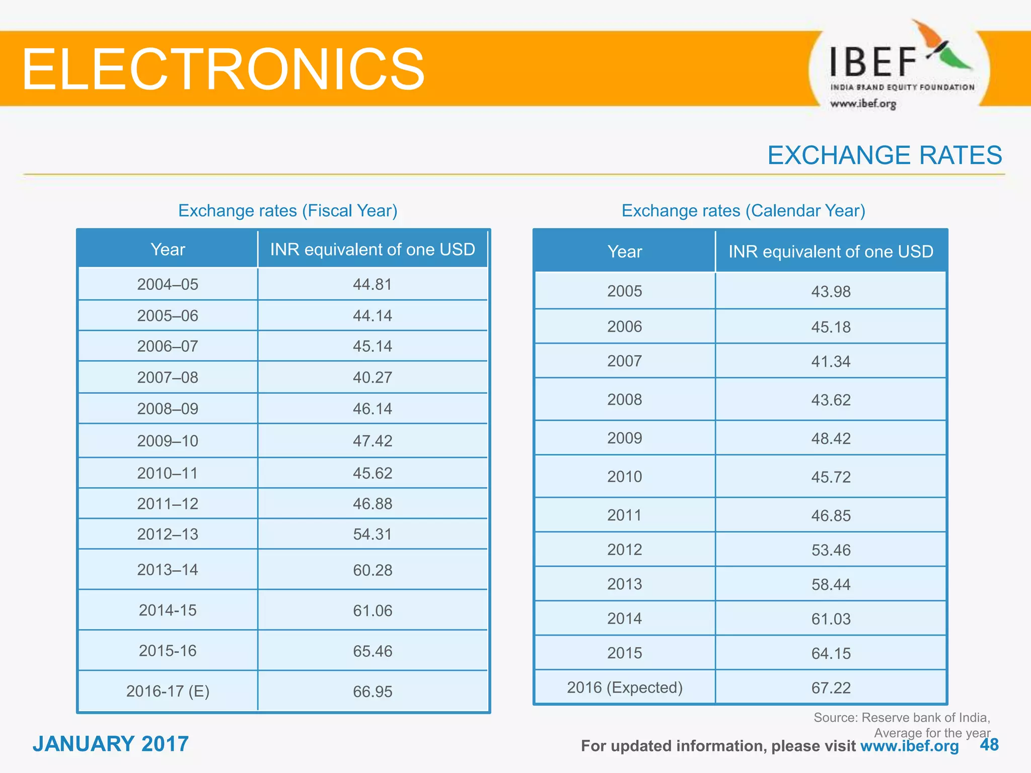 4848JANUARY 2017
Year INR equivalent of one USD
2004–05 44.81
2005–06 44.14
2006–07 45.14
2007–08 40.27
2008–09 46.14
2009–10 47.42
2010–11 45.62
2011–12 46.88
2012–13 54.31
2013–14 60.28
2014-15 61.06
2015-16 65.46
2016-17 (E) 66.95
Year INR equivalent of one USD
2005 43.98
2006 45.18
2007 41.34
2008 43.62
2009 48.42
2010 45.72
2011 46.85
2012 53.46
2013 58.44
2014 61.03
2015 64.15
2016 (Expected) 67.22
Exchange rates (Fiscal Year)
For updated information, please visit www.ibef.org
EXCHANGE RATES
Exchange rates (Calendar Year)
Source: Reserve bank of India,
Average for the year
ELECTRONICS
 
