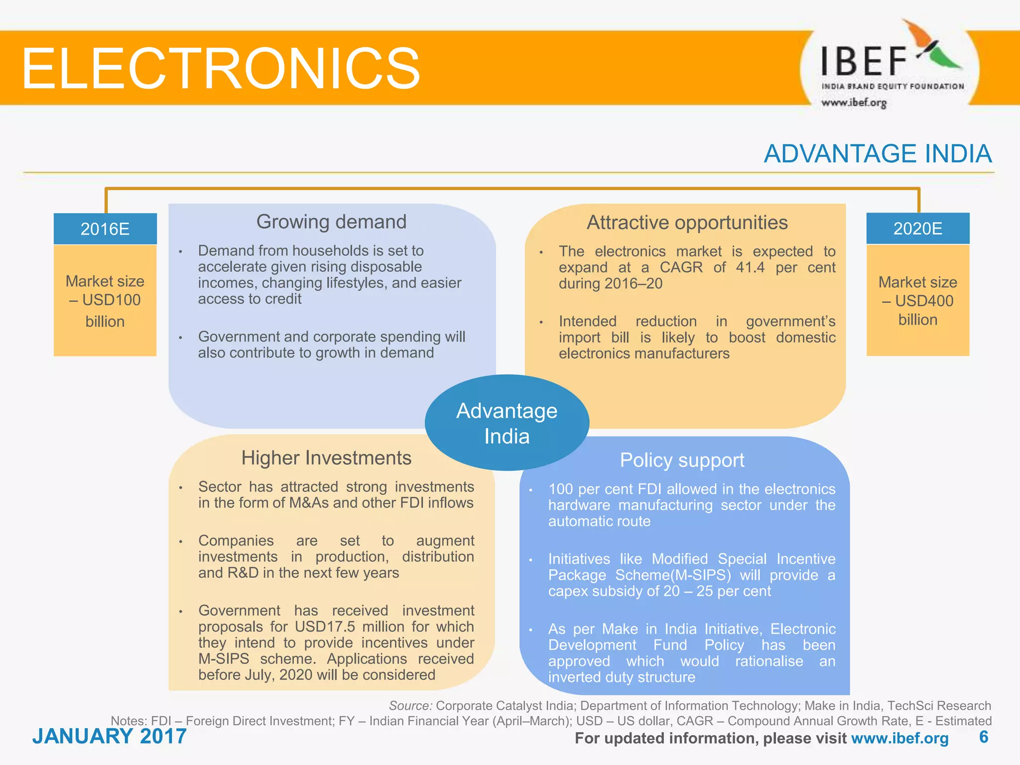 66JANUARY 2017
Growing demand
For updated information, please visit www.ibef.org
ADVANTAGE INDIA
Source: Corporate Catalyst India; Department of Information Technology; Make in India, TechSci Research
Notes: FDI – Foreign Direct Investment; FY – Indian Financial Year (April–March); USD – US dollar, CAGR – Compound Annual Growth Rate, E - Estimated
Growing demand
• Demand from households is set to
accelerate given rising disposable
incomes, changing lifestyles, and easier
access to credit
• Government and corporate spending will
also contribute to growth in demand
Attractive opportunities
• The electronics market is expected to
expand at a CAGR of 41.4 per cent
during 2016–20
• Intended reduction in government’s
import bill is likely to boost domestic
electronics manufacturers
Policy support
• 100 per cent FDI allowed in the electronics
hardware manufacturing sector under the
automatic route
• Initiatives like Modified Special Incentive
Package Scheme(M-SIPS) will provide a
capex subsidy of 20 – 25 per cent
• As per Make in India Initiative, Electronic
Development Fund Policy has been
approved which would rationalise an
inverted duty structure
Higher Investments
• Sector has attracted strong investments
in the form of M&As and other FDI inflows
• Companies are set to augment
investments in production, distribution
and R&D in the next few years
• Government has received investment
proposals for USD17.5 million for which
they intend to provide incentives under
M-SIPS scheme. Applications received
before July, 2020 will be considered
2016E
Market size
– USD100
billion
2020E
Market size
– USD400
billion
Advantage
India
ELECTRONICS
 