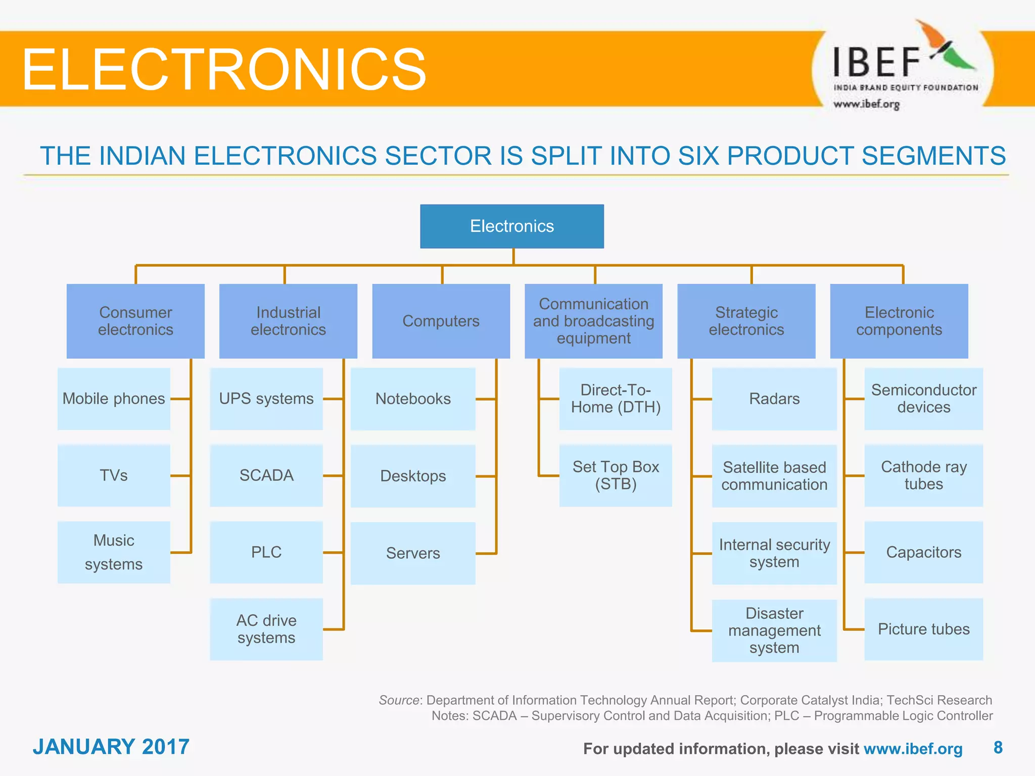 88JANUARY 2017 For updated information, please visit www.ibef.org
THE INDIAN ELECTRONICS SECTOR IS SPLIT INTO SIX PRODUCT SEGMENTS
ELECTRONICS
Electronics
Consumer
electronics
Mobile phones
TVs
Music
systems
Industrial
electronics
UPS systems
SCADA
PLC
AC drive
systems
Computers
Notebooks
Desktops
Servers
Communication
and broadcasting
equipment
Direct-To-
Home (DTH)
Set Top Box
(STB)
Strategic
electronics
Radars
Satellite based
communication
Internal security
system
Disaster
management
system
Electronic
components
Semiconductor
devices
Cathode ray
tubes
Capacitors
Picture tubes
Source: Department of Information Technology Annual Report; Corporate Catalyst India; TechSci Research
Notes: SCADA – Supervisory Control and Data Acquisition; PLC – Programmable Logic Controller
 