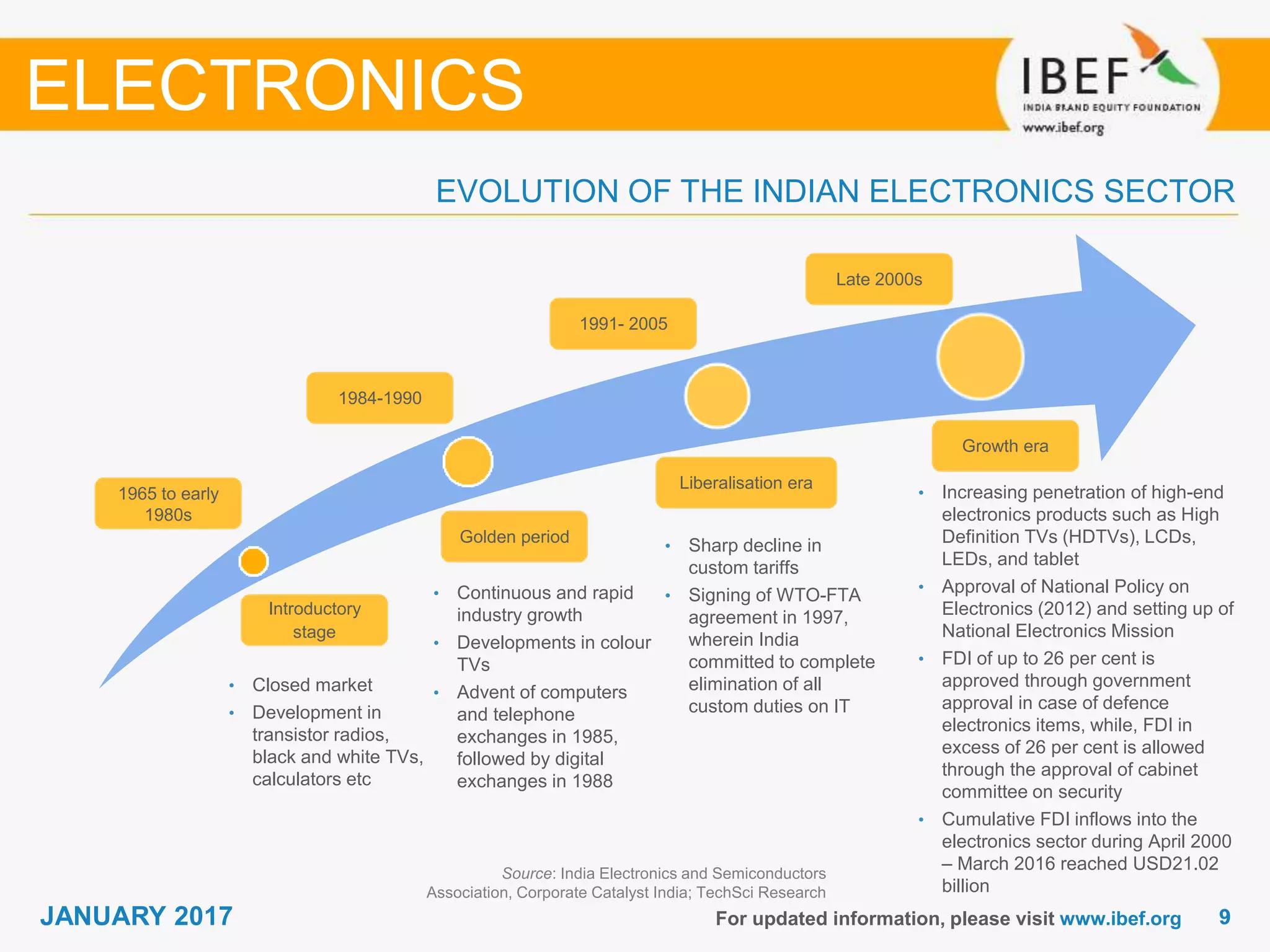 99JANUARY 2017 For updated information, please visit www.ibef.org
EVOLUTION OF THE INDIAN ELECTRONICS SECTOR
ELECTRONICS
Source: India Electronics and Semiconductors
Association, Corporate Catalyst India; TechSci Research
• Closed market
• Development in
transistor radios,
black and white TVs,
calculators etc
• Continuous and rapid
industry growth
• Developments in colour
TVs
• Advent of computers
and telephone
exchanges in 1985,
followed by digital
exchanges in 1988
• Sharp decline in
custom tariffs
• Signing of WTO-FTA
agreement in 1997,
wherein India
committed to complete
elimination of all
custom duties on IT
• Increasing penetration of high-end
electronics products such as High
Definition TVs (HDTVs), LCDs,
LEDs, and tablet
• Approval of National Policy on
Electronics (2012) and setting up of
National Electronics Mission
• FDI of up to 26 per cent is
approved through government
approval in case of defence
electronics items, while, FDI in
excess of 26 per cent is allowed
through the approval of cabinet
committee on security
• Cumulative FDI inflows into the
electronics sector during April 2000
– March 2016 reached USD21.02
billion
1965 to early
1980s
1984-1990
1991- 2005
Late 2000s
Introductory
stage
Golden period
Liberalisation era
Growth era
 