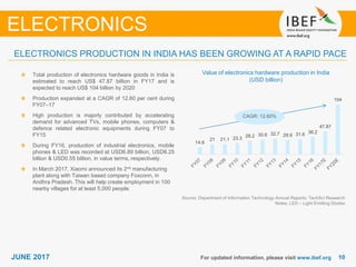 1010JUNE 2017 For updated information, please visit www.ibef.org
Value of electronics hardware production in India
(USD billion)
Source: Department of Information Technology Annual Reports; TechSci Research
Notes: LED – Light Emitting Diodes
Total production of electronics hardware goods in India is
estimated to reach US$ 47.87 billion in FY17 and is
expected to reach US$ 104 billion by 2020
Production expanded at a CAGR of 12.60 per cent during
FY07–17
High production is majorly contributed by accelerating
demand for advanced TVs, mobile phones, computers &
defence related electronic equipments during FY07 to
FY15
During FY16, production of industrial electronics, mobile
phones & LED was recorded at USD6.89 billion, USD8.25
billion & USD0.55 billion, in value terms, respectively.
In March 2017, Xiaomi announced its 2nd manufacturing
plant along with Taiwan based company Foxconn, in
Andhra Pradesh. This will help create employment in 100
nearby villages for at least 5,000 people.
ELECTRONICS PRODUCTION IN INDIA HAS BEEN GROWING AT A RAPID PACE
ELECTRONICS
CAGR: 12.60%
14.6
21 21.1 23.3 28.2 30.6 32.7 29.9 31.6 36.2
47.87
104
 