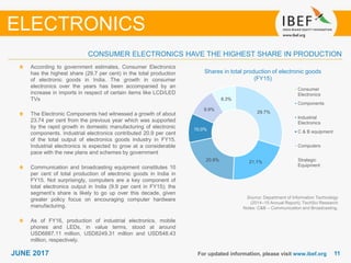 1111JUNE 2017 For updated information, please visit www.ibef.org
Shares in total production of electronic goods
(FY15)
Source: Department of Information Technology
(2014–15 Annual Report); TechSci Research
Notes: C&B – Communication and Broadcasting.
According to government estimates, Consumer Electronics
has the highest share (29.7 per cent) in the total production
of electronic goods in India. The growth in consumer
electronics over the years has been accompanied by an
increase in imports in respect of certain items like LCD/LED
TVs
The Electronic Components had witnessed a growth of about
23.74 per cent from the previous year which was supported
by the rapid growth in domestic manufacturing of electronic
components. Industrial electronics contributed 20.9 per cent
of the total output of electronics goods industry in FY15.
Industrial electronics is expected to grow at a considerable
pace with the new plans and schemes by government
Communication and broadcasting equipment constitutes 10
per cent of total production of electronic goods in India in
FY15. Not surprisingly, computers are a key component of
total electronics output in India (9.9 per cent in FY15); the
segment’s share is likely to go up over this decade, given
greater policy focus on encouraging computer hardware
manufacturing.
As of FY16, production of industrial electronics, mobile
phones and LEDs, in value terms, stood at around
USD6887.11 million, USD8249.31 million and USD548.43
million, respectively.
CONSUMER ELECTRONICS HAVE THE HIGHEST SHARE IN PRODUCTION
ELECTRONICS
29.7%
21.1%20.9%
10.0%
9.9%
8.3%
Consumer
Electronics
Components
Industrial
Electronics
C & B equipment
Computers
Strategic
Equipment
 