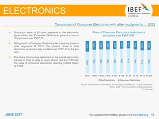 1313JUNE 2017
67%
73%
74%
74%
75%
76%
77%
74%
71%
72%
33%
27%
26%
26%
25%
24%
23%
26%
29%
28%
FY07 FY08 FY09 FY10 FY11 FY12 FY13 FY14 FY15 FY20F
Other Electronics Consumer Electronics
For updated information, please visit www.ibef.org
Share of Consumer Electronics in electronics
production over FY07–20F
Source: Department of Information Technology Annual Report, TechSci Research
Notes: C&B – Communication and Broadcasting,
F – Forecast
Production value of all other segments in the electronics
sector (other than Consumer Electronics) grew at a rate of
10.9 per cent over FY07-15
With growth in Consumer Electronics far outpacing those in
other segments till FY15, the former’s share in total
electronics production has doubled over FY07–12 to 8.4 per
cent.
The share of consumer electronics in the overall electronics
industry in India is likely to reach 28 per cent by FY20 with
the value of consumer electronics reaching USD29 billion
by FY20.
Comparison of Consumer Electronics with other equipments … (2/2)
ELECTRONICS
 