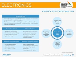 2020JUNE 2017 For updated information, please visit www.ibef.org
PORTERS’ FIVE FORCES ANALYSIS
Source: TechSci Research
• Competitive rivalry is quite high in this sector, as players use innovation
and product differentiation to beat peers
• Each player adopts different strategies to capture market share; for
example, one player innovates while another diversifies, thus intensifying
the rivalry in the sector
Threat of New Entrants Substitute Products
Bargaining Power of Suppliers Bargaining Power of Customers
• Threat is low due to capital-
intensive nature of the industry
• Evolving technology, brand
loyalty block entry
• Low bargaining power of
suppliers, as product
differentiation is less
• Low switching costs for
customers
• High as buyers possess
considerable product information
these days, which helps in
comparison
• Availability of similar options
• Threat is low because there is
no substitute for electronics
• Threat is present within the
industry due to product
innovation by peers
Competitive Rivalry
Competitive
Rivalry
(High)
Threat of New
Entrants
(Low)
Substitute
Products
(Medium)
Bargaining
Power of
Customers
(High)
Bargaining
Power of
Suppliers
(Low)
ELECTRONICS
 