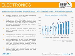 2525JUNE 2017 For updated information, please visit www.ibef.org
Rising per capita income in India (USD)
Source: IMF, World Bank, TechSci Research
Note: F – IMF Forecast
Increase in discretionary income and credit availability has
boosted demand for consumer durables
The government is one of the biggest consumers of the
sector and leads the corporate spend on electronics; this is
not surprising given that electronics facilitates e-
governance, developmental schemes and initiatives
launched by the government
Strong demand and favourable investment climate in the
sector are attracting investments in R&D as well as
manufacturing
Increasing demand for defence equipments has boosted the
production of electronics goods up to a considerable level
Electronic Manufacturing Services and R&D based exports
also drives the market. The increased value – addition
would further increase the demand for sales, production,
after – sales support and services. This would trigger the
demand for skilled human resources in the country
Rapid urbanisation have unravelled new markets for
consumer goods; easy financing options have made
consumer goods affordable
KEY GROWTH DRIVERS ARE RISING INCOMES, CREDIT AVAILABILITY AND GOVERNMENT SPENDING
ELECTRONICS
1387.9
1455.7
1444.3
1456.2
1576.8
1581.6
1386.7
1874.9
2026.7
2207.6
2402.4
0
500
1000
1500
2000
2500
3000
-2.0%
0.0%
2.0%
4.0%
6.0%
8.0%
10.0%
12.0%
GDP per capita, current prices Growth Rate
 