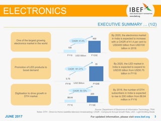 33JUNE 2017
100
400
FY16 FY20E
EXECUTIVE SUMMARY … (1/2)
Source: Department of Electronics & Information Technology; TRAI
Notes: DTH - Direct-to-Home (satellite television broadcasting); CAGR - Compound Annual Growth Rate, LED - Light Emitting Diode
By 2020, the electronics market
in India is expected to increase
with a CAGR of 41.4 per cent to
USD400 billion from USD100
billion in 2016
One of the largest growing
electronics market in the world
By 2020, the LED market in
India is expected to expand to
USD35 billion from USD0.75
billion in FY16
Promotion of LED products to
boost demand
By 2018, the number of DTH
subscribers in India is expected
to rise to 200 million from 88.64
million in FY16
Digitisation to drive growth in
DTH market
For updated information, please visit www.ibef.org
CAGR: 41.4%
CAGR: 50.12%
CAGR: 161.37%
ELECTRONICS
USD Billion
USD Billion
88.64
200
FY16 FY18E
0.75
35
FY16 FY20E
 