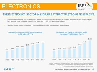 3232JUNE 2017 For updated information, please visit www.ibef.org
Source: Department of Industrial Policy and Promotion (DIPP); TechSci Research
Notes: FDI – Foreign Direct Investment; FY – India Financial Year (April – March)
1 – Includes computer software & hardware sector inflows
Cumulative FDI inflows into the electronics sector, including computer hardware & software, increased at a CAGR of 14 per
cent, with the value increasing from USD9.8 billion in FY10 to USD24.66 billion in FY17
Demand growth, supply advantages & policy support have been instrumental in attracting FDI
Cumulative FDI inflows to the electronics sector
(USD billion) (FY17)
Cumulative FDI inflows to electronics sector
(combined)1 (USD billion) (FY17)
THE ELECTRONICS SECTOR IN INDIA HAS ATTRACTED STRONG FDI INFLOWS
ELECTRONICS
9.8 10.7 11.2 11.69 12.82
17.29
21.02
24.66
FY10 FY11 FY12 FY13 FY14 FY15 FY16 FY17
0.8 0.89
1.16 1.19
1.34
1.49
1.64 1.72
FY10 FY11 FY12 FY13 FY14 FY15 FY16 FY17
 