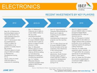 3434JUNE 2017
2013-14
• Mar 13: Reliance &
Videocon are in talks to
invest USD5.2 billion to
set up a chip
manufacturing plant
• Jul 13: Panasonic plans
to invest USD250 million
over the next 3 years to
launch a range of smart
phones in India
• Sep 13: Mitsubishi
Electric plans to invest
about USD55 million in
India by 2016 for setting
up manufacturing
elevators & making air
conditioning equipment
• Apr 14: Toshiba
Mitsubishi Electric
acquired complete share
capital of AEG Power
Solutions
2015
• Feb 15: Tejas Networks,
Tessolve Semiconductor &
Bosch are in talks for
investing around USD431
million in the
manufacturing of electronic
projects over the next few
years
• Jun 15: Hero Group are set
to invest USD82.9 million
for the formation of its new
subsidiary Hero Electronix
in the coming years
• Jun 19, 2015: LG
electronics, South Korean
handset maker, plans to
invest USD163.7 million in
research & development
sector & in marketing
during FY15
ELECTRONICS
Source: India Electronic News; Assorted News articles; TechSci Research
Note: R&D – Research and Development
RECENT INVESTMENTS BY KEY PLAYERS
For updated information, please visit www.ibef.org
2016
• April 16: Xiaomi invested
around USD25 million in India’s
Hungama Digital Media
Entertainment for video on
demand service.
• May 16: Panasonic invested
aroundUSD137.50 million at
Jhajjar Techno Park to expand
production of air conditioners,
washing machine & welding &
cutting machines.
• February 16: Delta India
expansion plans, wherein, on
11th April 2016, the company
opened its 3rd manufacturing
plant in Tamil Nadu.
• June 16: Under the FDI policy
the country is expecting an
investment US$56 million in
the next 4 years
2012
May 05: LG Electronics
launches latest series of
Cinema 3D Smart TVs
with marketing spend of
USD20.8 million
Jan 17: Samsung to raise
its investments to
USD41.4 billion for
consolidation in its
position in mobile chips &
flat screens
Videocon plans to invest
around USD12.5 million
in Research &
Development during
FY13
Oct 31: Sony to invest
USD100 million in
expansion & marketing
 
