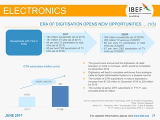3737JUNE 2017
• 306 million households (as of 2020F)
• 202 million TV sets (as of 2020F)
• 66 per cent TV penetration in total
HHs (as of 2020F)
• 87 per cent C&S penetration of TV
HHs (as of 2020F)
For updated information, please visit www.ibef.org
Source: Department of Information Technology, Dish TV Investor Presentation,
TRAI, TechSci Research
Notes: TV – Television, HHs – Households, C&S – Cable & Satellite,
FY171: Data is as on December 2016, F – Forecast
ERA OF DIGITISATION OPENS NEW OPPORTUNITIES … (1/3)
ELECTRONICS
• 183 million households (as of 2017)
• 181 million TV sets (as of 2017)
• 64 per cent TV penetration in total
HHs (as of 2017)
• 85 per cent C&S penetration of TV
HHs (as of 2016)
Households with TVs in
India
The government announced the digitisation of cable
television in India in 4 phases, which would be completed
by December 2016
Digitisation will lead to complete switchover from analogue
cable to Digital Addressable Systems in a phased manner
The number of DTH subscribers in India is expected to
increase from 97.05 million in December 2016 to 200 million
by 2018
The number of active DTH subscribers in FY171, was
recorded at 62.25 million.
DTH subscribers (million units)
CAGR: 106.07%
2017 2020F
1
97.05
200
FY17 FY18E
 