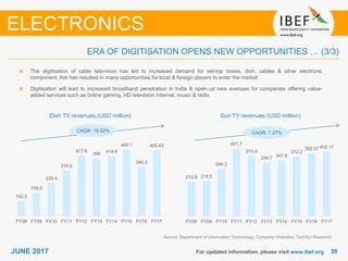 3939JUNE 2017 For updated information, please visit www.ibef.org
Source: Department of Information Technology; Company Websites, TechSci Research
The digitisation of cable television has led to increased demand for set-top boxes, dish, cables & other electronic
component; this has resulted in many opportunities for local & foreign players to enter the market
Digitisation will lead to increased broadband penetration in India & open up new avenues for companies offering value-
added services such as online gaming, HD television Internet, music & radio
Dish TV revenues (USD million) Sun TV revenues (USD million)
ELECTRONICS
ERA OF DIGITISATION OPENS NEW OPPORTUNITIES … (3/3)
CAGR: 7.27%CAGR: 18.02%
213.8 218.5
294.2
421.7
374.9
334.7 347.8
372.2
392.57 402.17
FY08 FY09 FY10 FY11 FY12 FY13 FY14 FY15 FY16 FY17
102.5
159.9
228.4
314.5
417.6
399 414.6
460.1
340.3
455.43
FY08 FY09 FY10 FY11 FY12 FY13 FY14 FY15 FY16 FY17
 