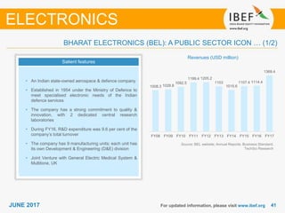 4141JUNE 2017 For updated information, please visit www.ibef.org
BHARAT ELECTRONICS (BEL): A PUBLIC SECTOR ICON … (1/2)
Salient features
• An Indian state-owned aerospace & defence company
• Established in 1954 under the Ministry of Defence to
meet specialised electronic needs of the Indian
defence services
• The company has a strong commitment to quality &
innovation, with 2 dedicated central research
laboratories
• During FY16, R&D expenditure was 9.6 per cent of the
company’s total turnover
• The company has 9 manufacturing units; each unit has
its own Development & Engineering (D&E) division
• Joint Venture with General Electric Medical System &
Multitone, UK
Revenues (USD million)
Source: BEL website; Annual Reports; Business Standard;
TechSci Research
ELECTRONICS
1008.3 1028.8
1092.5
1199.4 1205.2
1103
1015.6
1107.4 1114.4
1369.4
FY08 FY09 FY10 FY11 FY12 FY13 FY14 FY15 FY16 FY17
 