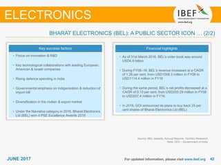 4242JUNE 2017 For updated information, please visit www.ibef.org
BHARAT ELECTRONICS (BEL): A PUBLIC SECTOR ICON … (2/2)
Key success factors
• Focus on innovation & R&D
• Key technological collaborations with leading European,
American & Israeli companies
• Rising defence spending in India
• Governmental emphasis on indigenisation & reduction of
import bill
• Diversification in the civilian & export market
• Under the Navratna category in 2016, Bharat Electronics
Ltd (BEL) won 4 PSE Excellence Awards 2015
Source: BEL website; Annual Reports; TechSci Research
Note: GOI – Government of India
ELECTRONICS
Financial highlights
• As of 31st March 2016, BEL's order book was around
USD4.9 billion
• During FY08–16, BEL’s revenue increased at a CAGR
of 1.26 per cent, from USD1008.3 million in FY08 to
USD1114.4 million in FY16
• During the same period, BEL’s net profits decreased at a
CAGR of 0.13 per cent, from USD205.29 million in FY08
to USD207.4 million in FY16.
• In 2016, GOI announced its plans to buy back 25 per
cent shares of Bharat Electronics Ltd (BEL)
 