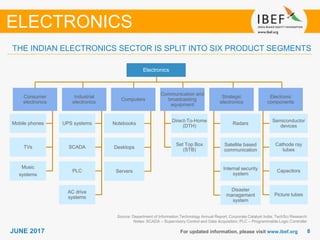 88JUNE 2017 For updated information, please visit www.ibef.org
THE INDIAN ELECTRONICS SECTOR IS SPLIT INTO SIX PRODUCT SEGMENTS
ELECTRONICS
Electronics
Consumer
electronics
Mobile phones
TVs
Music
systems
Industrial
electronics
UPS systems
SCADA
PLC
AC drive
systems
Computers
Notebooks
Desktops
Servers
Communication and
broadcasting
equipment
Direct-To-Home
(DTH)
Set Top Box
(STB)
Strategic
electronics
Radars
Satellite based
communication
Internal security
system
Disaster
management
system
Electronic
components
Semiconductor
devices
Cathode ray
tubes
Capacitors
Picture tubes
Source: Department of Information Technology Annual Report; Corporate Catalyst India; TechSci Research
Notes: SCADA – Supervisory Control and Data Acquisition; PLC – Programmable Logic Controller
 