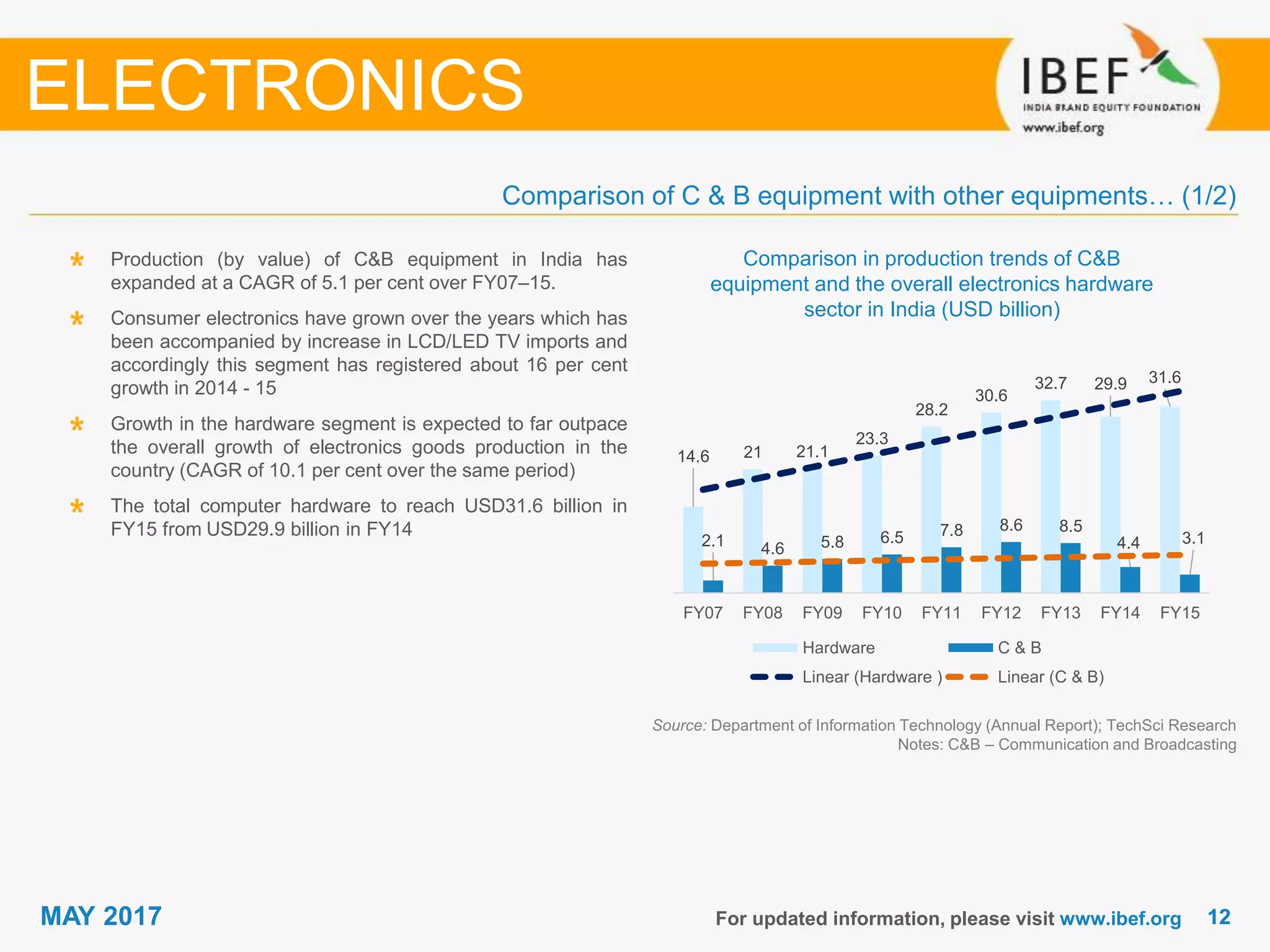 1212MAY 2017 For updated information, please visit www.ibef.org
Comparison in production trends of C&B
equipment and the overall electronics hardware
sector in India (USD billion)
Source: Department of Information Technology (Annual Report); TechSci Research
Notes: C&B – Communication and Broadcasting
Production (by value) of C&B equipment in India has
expanded at a CAGR of 5.1 per cent over FY07–15.
Consumer electronics have grown over the years which has
been accompanied by increase in LCD/LED TV imports and
accordingly this segment has registered about 16 per cent
growth in 2014 - 15
Growth in the hardware segment is expected to far outpace
the overall growth of electronics goods production in the
country (CAGR of 10.1 per cent over the same period)
The total computer hardware to reach USD31.6 billion in
FY15 from USD29.9 billion in FY14
Comparison of C & B equipment with other equipments… (1/2)
ELECTRONICS
14.6 21 21.1
23.3
28.2
30.6
32.7 29.9 31.6
2.1 4.6 5.8 6.5 7.8 8.6 8.5
4.4 3.1
FY07 FY08 FY09 FY10 FY11 FY12 FY13 FY14 FY15
Hardware C & B
Linear (Hardware ) Linear (C & B)
 