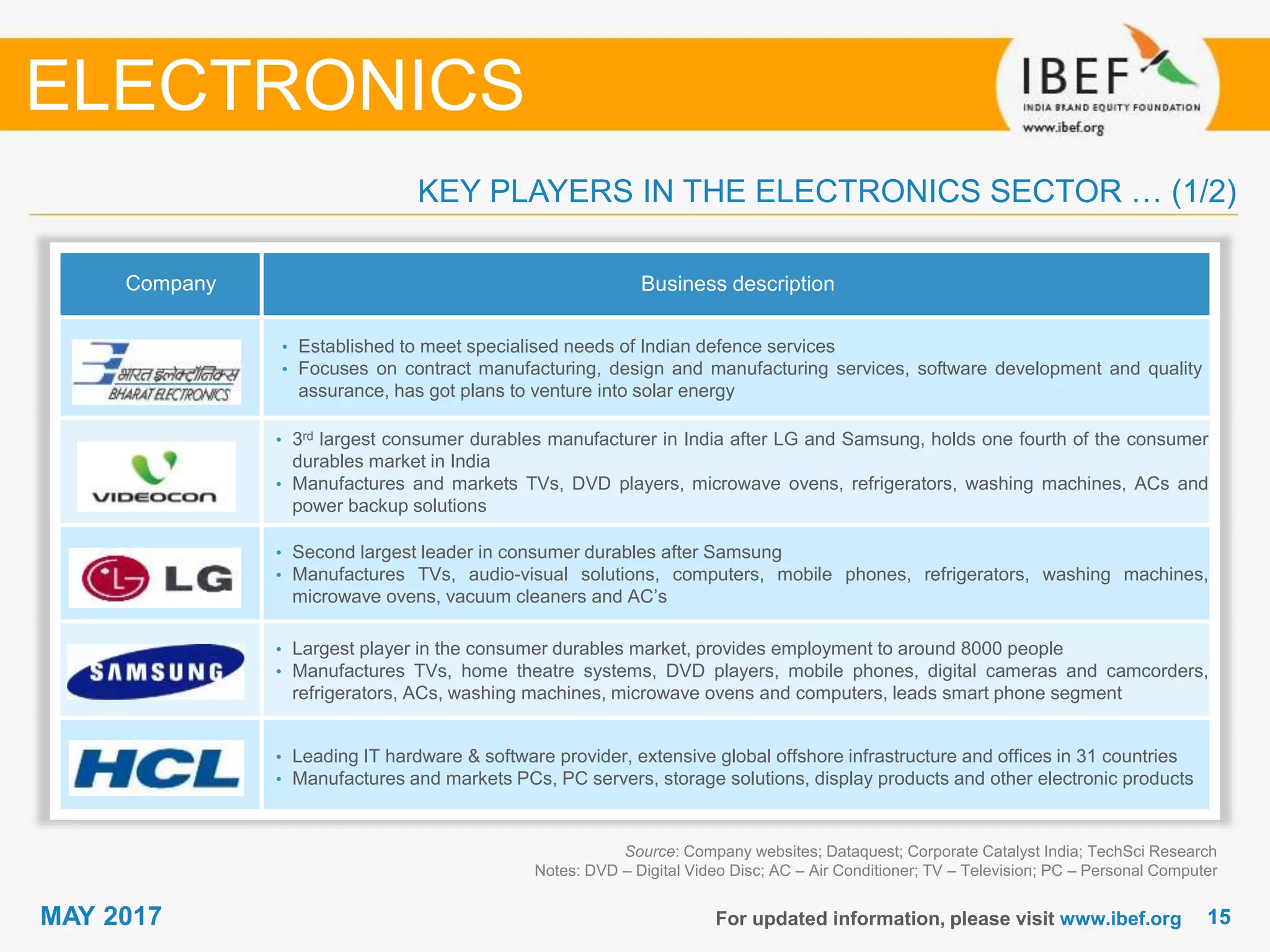 1515MAY 2017 For updated information, please visit www.ibef.org
Source: Company websites; Dataquest; Corporate Catalyst India; TechSci Research
Notes: DVD – Digital Video Disc; AC – Air Conditioner; TV – Television; PC – Personal Computer
KEY PLAYERS IN THE ELECTRONICS SECTOR … (1/2)
Company Business description
• Established to meet specialised needs of Indian defence services
• Focuses on contract manufacturing, design and manufacturing services, software development and quality
assurance, has got plans to venture into solar energy
• 3rd largest consumer durables manufacturer in India after LG and Samsung, holds one fourth of the consumer
durables market in India
• Manufactures and markets TVs, DVD players, microwave ovens, refrigerators, washing machines, ACs and
power backup solutions
• Second largest leader in consumer durables after Samsung
• Manufactures TVs, audio-visual solutions, computers, mobile phones, refrigerators, washing machines,
microwave ovens, vacuum cleaners and AC’s
• Largest player in the consumer durables market, provides employment to around 8000 people
• Manufactures TVs, home theatre systems, DVD players, mobile phones, digital cameras and camcorders,
refrigerators, ACs, washing machines, microwave ovens and computers, leads smart phone segment
• Leading IT hardware & software provider, extensive global offshore infrastructure and offices in 31 countries
• Manufactures and markets PCs, PC servers, storage solutions, display products and other electronic products
ELECTRONICS
 