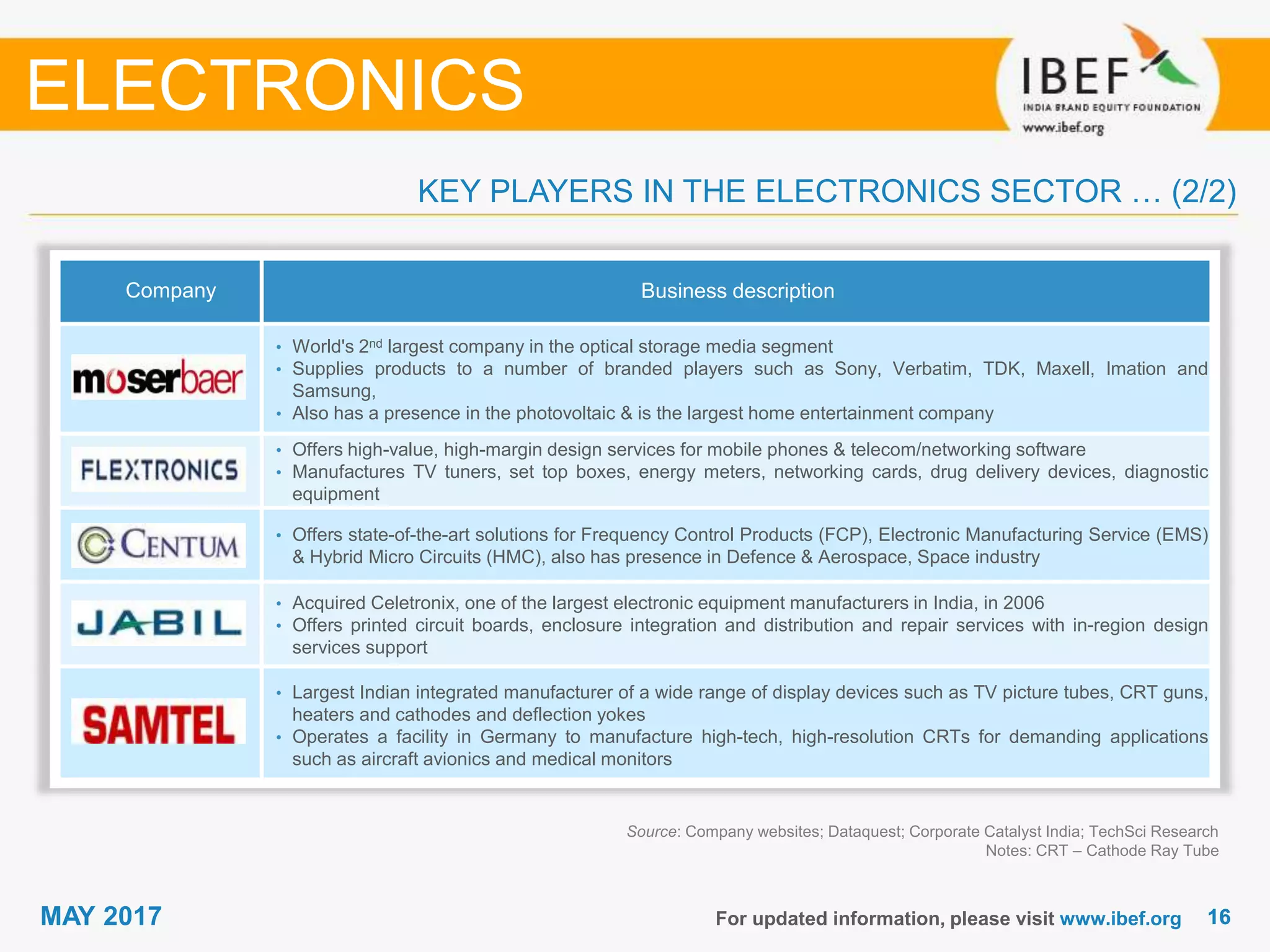 1616MAY 2017 For updated information, please visit www.ibef.org
Source: Company websites; Dataquest; Corporate Catalyst India; TechSci Research
Notes: CRT – Cathode Ray Tube
KEY PLAYERS IN THE ELECTRONICS SECTOR … (2/2)
Company Business description
• World's 2nd largest company in the optical storage media segment
• Supplies products to a number of branded players such as Sony, Verbatim, TDK, Maxell, Imation and
Samsung,
• Also has a presence in the photovoltaic & is the largest home entertainment company
• Offers high-value, high-margin design services for mobile phones & telecom/networking software
• Manufactures TV tuners, set top boxes, energy meters, networking cards, drug delivery devices, diagnostic
equipment
• Offers state-of-the-art solutions for Frequency Control Products (FCP), Electronic Manufacturing Service (EMS)
& Hybrid Micro Circuits (HMC), also has presence in Defence & Aerospace, Space industry
• Acquired Celetronix, one of the largest electronic equipment manufacturers in India, in 2006
• Offers printed circuit boards, enclosure integration and distribution and repair services with in-region design
services support
• Largest Indian integrated manufacturer of a wide range of display devices such as TV picture tubes, CRT guns,
heaters and cathodes and deflection yokes
• Operates a facility in Germany to manufacture high-tech, high-resolution CRTs for demanding applications
such as aircraft avionics and medical monitors
ELECTRONICS
 