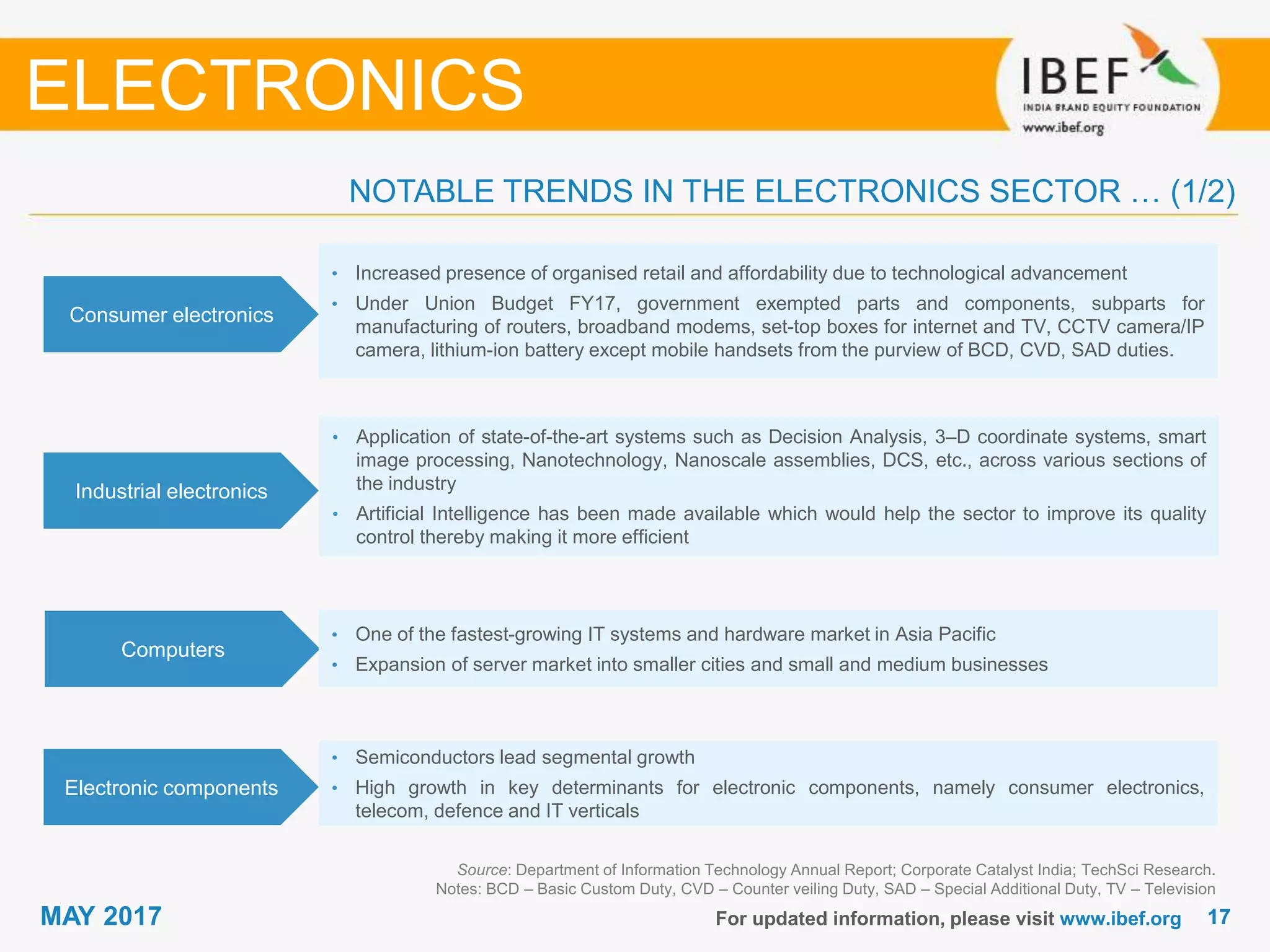 1717MAY 2017 For updated information, please visit www.ibef.org
Consumer electronics
• Increased presence of organised retail and affordability due to technological advancement
• Under Union Budget FY17, government exempted parts and components, subparts for
manufacturing of routers, broadband modems, set-top boxes for internet and TV, CCTV camera/IP
camera, lithium-ion battery except mobile handsets from the purview of BCD, CVD, SAD duties.
Industrial electronics
• Application of state-of-the-art systems such as Decision Analysis, 3–D coordinate systems, smart
image processing, Nanotechnology, Nanoscale assemblies, DCS, etc., across various sections of
the industry
• Artificial Intelligence has been made available which would help the sector to improve its quality
control thereby making it more efficient
Computers
• One of the fastest-growing IT systems and hardware market in Asia Pacific
• Expansion of server market into smaller cities and small and medium businesses
Source: Department of Information Technology Annual Report; Corporate Catalyst India; TechSci Research.
Notes: BCD – Basic Custom Duty, CVD – Counter veiling Duty, SAD – Special Additional Duty, TV – Television
NOTABLE TRENDS IN THE ELECTRONICS SECTOR … (1/2)
ELECTRONICS
Electronic components
• Semiconductors lead segmental growth
• High growth in key determinants for electronic components, namely consumer electronics,
telecom, defence and IT verticals
 