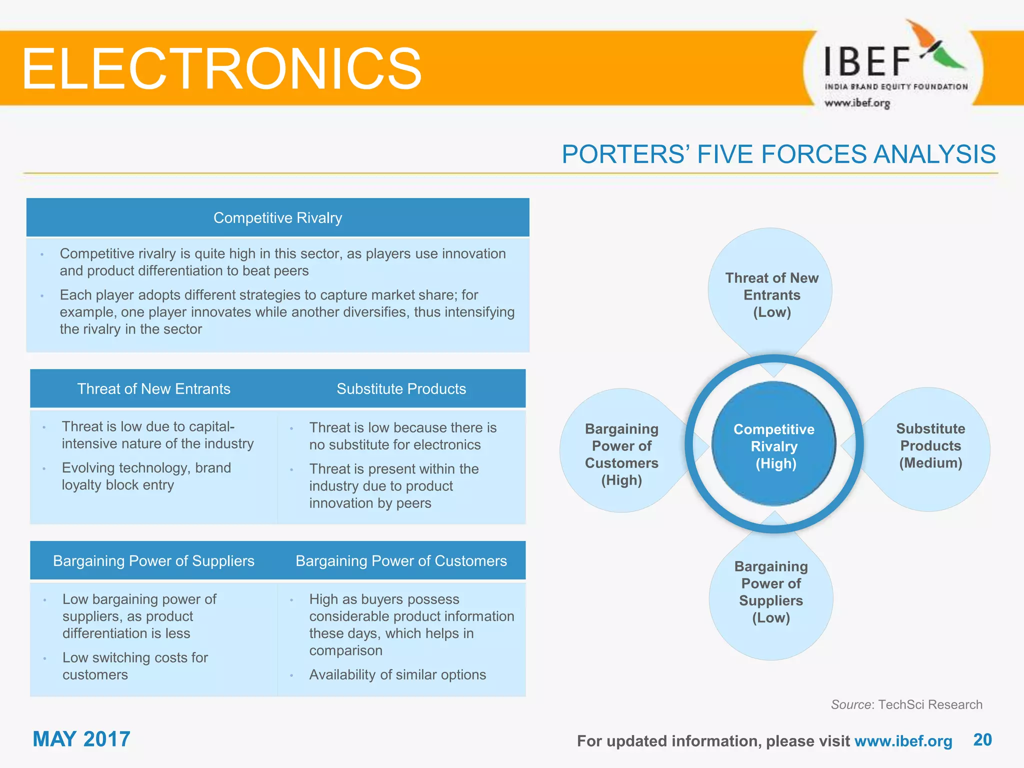 2020MAY 2017 For updated information, please visit www.ibef.org
PORTERS’ FIVE FORCES ANALYSIS
Source: TechSci Research
• Competitive rivalry is quite high in this sector, as players use innovation
and product differentiation to beat peers
• Each player adopts different strategies to capture market share; for
example, one player innovates while another diversifies, thus intensifying
the rivalry in the sector
Threat of New Entrants Substitute Products
Bargaining Power of Suppliers Bargaining Power of Customers
• Threat is low due to capital-
intensive nature of the industry
• Evolving technology, brand
loyalty block entry
• Low bargaining power of
suppliers, as product
differentiation is less
• Low switching costs for
customers
• High as buyers possess
considerable product information
these days, which helps in
comparison
• Availability of similar options
• Threat is low because there is
no substitute for electronics
• Threat is present within the
industry due to product
innovation by peers
Competitive Rivalry
Competitive
Rivalry
(High)
Threat of New
Entrants
(Low)
Substitute
Products
(Medium)
Bargaining
Power of
Customers
(High)
Bargaining
Power of
Suppliers
(Low)
ELECTRONICS
 