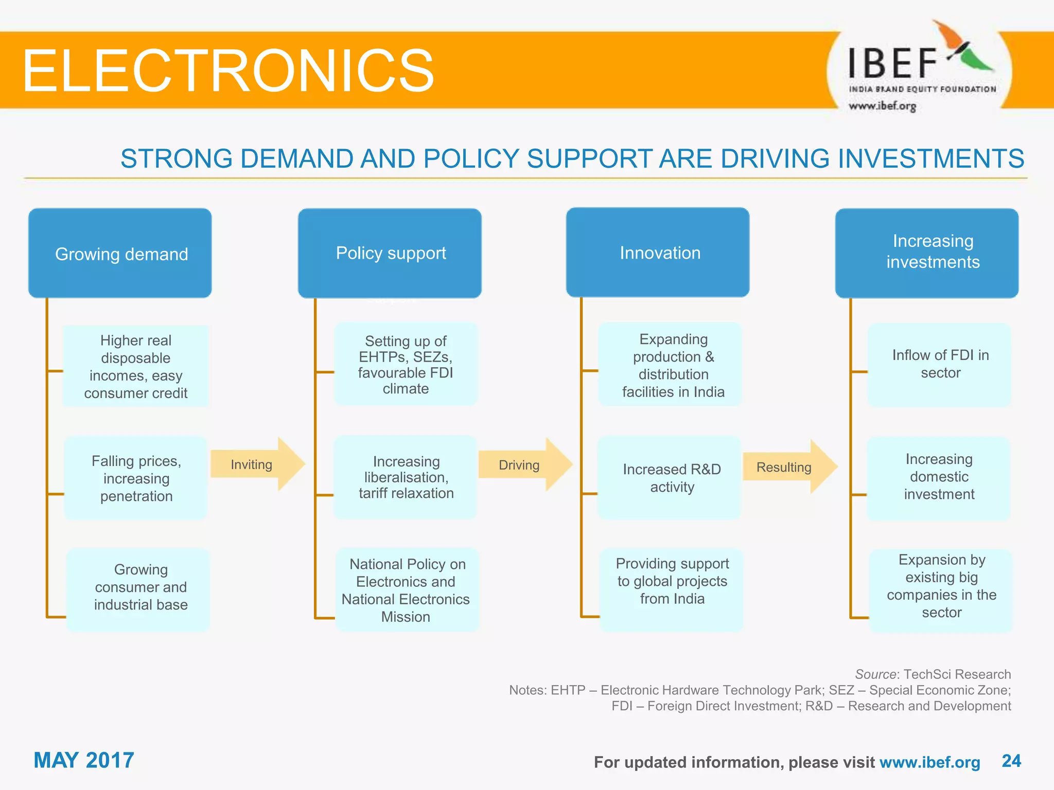 2424MAY 2017
STRONG DEMAND AND POLICY SUPPORT ARE DRIVING INVESTMENTS
For updated information, please visit www.ibef.org
Source: TechSci Research
Notes: EHTP – Electronic Hardware Technology Park; SEZ – Special Economic Zone;
FDI – Foreign Direct Investment; R&D – Research and Development
ELECTRONICS
Growing demandGrowing demand
Higher real
disposable
incomes, easy
consumer credit
Falling prices,
increasing
penetration
Growing
consumer and
industrial base
Policy supportStrong
government
support
Policy support
Setting up of
EHTPs, SEZs,
favourable FDI
climate
Increasing
liberalisation,
tariff relaxation
National Policy on
Electronics and
National Electronics
Mission
Innovation
Expanding
production &
distribution
facilities in India
Increased R&D
activity
Providing support
to global projects
from India
Resulting
Increasing
investments
Inflow of FDI in
sector
Increasing
domestic
investment
Expansion by
existing big
companies in the
sector
DrivingInviting
 