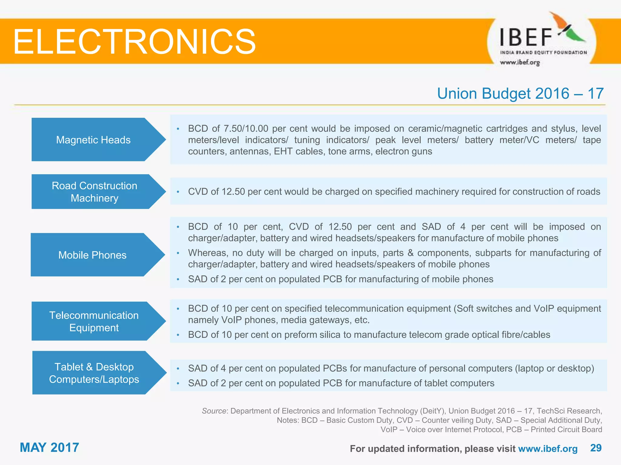 2929MAY 2017 For updated information, please visit www.ibef.org
Magnetic Heads
• BCD of 7.50/10.00 per cent would be imposed on ceramic/magnetic cartridges and stylus, level
meters/level indicators/ tuning indicators/ peak level meters/ battery meter/VC meters/ tape
counters, antennas, EHT cables, tone arms, electron guns
Road Construction
Machinery
• CVD of 12.50 per cent would be charged on specified machinery required for construction of roads
Source: Department of Electronics and Information Technology (DeitY), Union Budget 2016 – 17, TechSci Research,
Notes: BCD – Basic Custom Duty, CVD – Counter veiling Duty, SAD – Special Additional Duty,
VoIP – Voice over Internet Protocol, PCB – Printed Circuit Board
Union Budget 2016 – 17
ELECTRONICS
Mobile Phones
• BCD of 10 per cent, CVD of 12.50 per cent and SAD of 4 per cent will be imposed on
charger/adapter, battery and wired headsets/speakers for manufacture of mobile phones
• Whereas, no duty will be charged on inputs, parts & components, subparts for manufacturing of
charger/adapter, battery and wired headsets/speakers of mobile phones
• SAD of 2 per cent on populated PCB for manufacturing of mobile phones
Telecommunication
Equipment
• BCD of 10 per cent on specified telecommunication equipment (Soft switches and VoIP equipment
namely VoIP phones, media gateways, etc.
• BCD of 10 per cent on preform silica to manufacture telecom grade optical fibre/cables
Tablet & Desktop
Computers/Laptops
• SAD of 4 per cent on populated PCBs for manufacture of personal computers (laptop or desktop)
• SAD of 2 per cent on populated PCB for manufacture of tablet computers
 