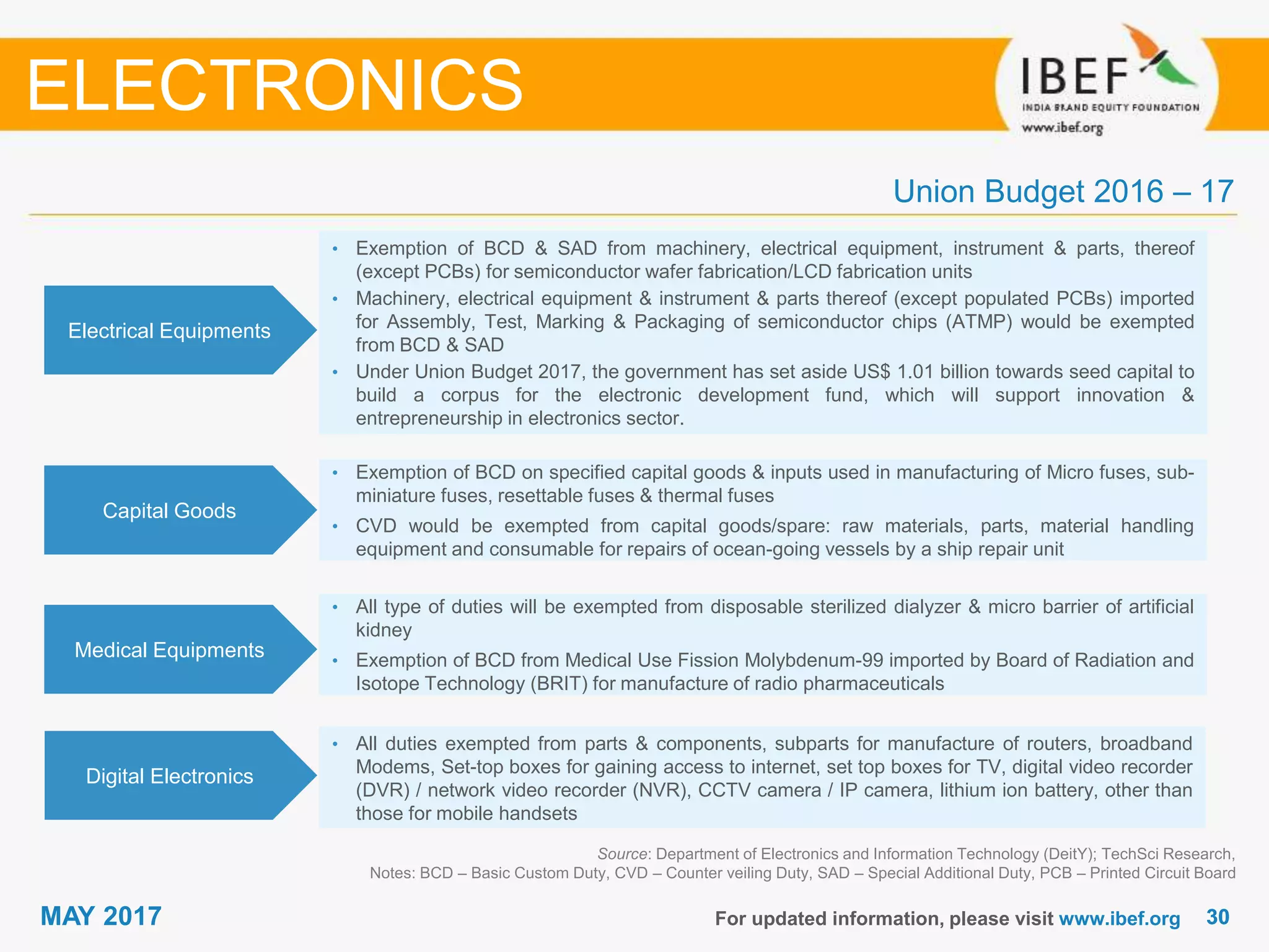 3030MAY 2017 For updated information, please visit www.ibef.org
Electrical Equipments
• Exemption of BCD & SAD from machinery, electrical equipment, instrument & parts, thereof
(except PCBs) for semiconductor wafer fabrication/LCD fabrication units
• Machinery, electrical equipment & instrument & parts thereof (except populated PCBs) imported
for Assembly, Test, Marking & Packaging of semiconductor chips (ATMP) would be exempted
from BCD & SAD
• Under Union Budget 2017, the government has set aside US$ 1.01 billion towards seed capital to
build a corpus for the electronic development fund, which will support innovation &
entrepreneurship in electronics sector.
Source: Department of Electronics and Information Technology (DeitY); TechSci Research,
Notes: BCD – Basic Custom Duty, CVD – Counter veiling Duty, SAD – Special Additional Duty, PCB – Printed Circuit Board
ELECTRONICS
Capital Goods
• Exemption of BCD on specified capital goods & inputs used in manufacturing of Micro fuses, sub-
miniature fuses, resettable fuses & thermal fuses
• CVD would be exempted from capital goods/spare: raw materials, parts, material handling
equipment and consumable for repairs of ocean-going vessels by a ship repair unit
Medical Equipments
• All type of duties will be exempted from disposable sterilized dialyzer & micro barrier of artificial
kidney
• Exemption of BCD from Medical Use Fission Molybdenum-99 imported by Board of Radiation and
Isotope Technology (BRIT) for manufacture of radio pharmaceuticals
Digital Electronics
• All duties exempted from parts & components, subparts for manufacture of routers, broadband
Modems, Set-top boxes for gaining access to internet, set top boxes for TV, digital video recorder
(DVR) / network video recorder (NVR), CCTV camera / IP camera, lithium ion battery, other than
those for mobile handsets
Union Budget 2016 – 17
 