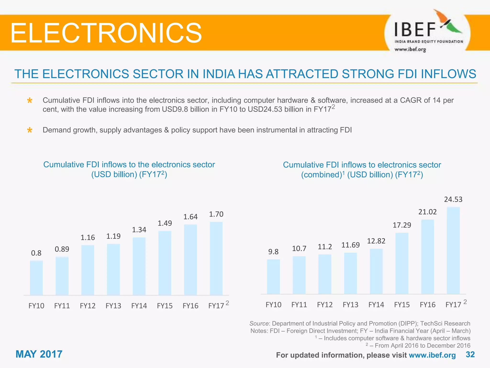 3232MAY 2017 For updated information, please visit www.ibef.org
Source: Department of Industrial Policy and Promotion (DIPP); TechSci Research
Notes: FDI – Foreign Direct Investment; FY – India Financial Year (April – March)
1 – Includes computer software & hardware sector inflows
2 – From April 2016 to December 2016
Cumulative FDI inflows into the electronics sector, including computer hardware & software, increased at a CAGR of 14 per
cent, with the value increasing from USD9.8 billion in FY10 to USD24.53 billion in FY172
Demand growth, supply advantages & policy support have been instrumental in attracting FDI
Cumulative FDI inflows to the electronics sector
(USD billion) (FY172)
Cumulative FDI inflows to electronics sector
(combined)1 (USD billion) (FY172)
THE ELECTRONICS SECTOR IN INDIA HAS ATTRACTED STRONG FDI INFLOWS
ELECTRONICS
9.8 10.7 11.2 11.69 12.82
17.29
21.02
24.53
FY10 FY11 FY12 FY13 FY14 FY15 FY16 FY17
0.8 0.89
1.16 1.19
1.34
1.49
1.64 1.70
FY10 FY11 FY12 FY13 FY14 FY15 FY16 FY17
22
 