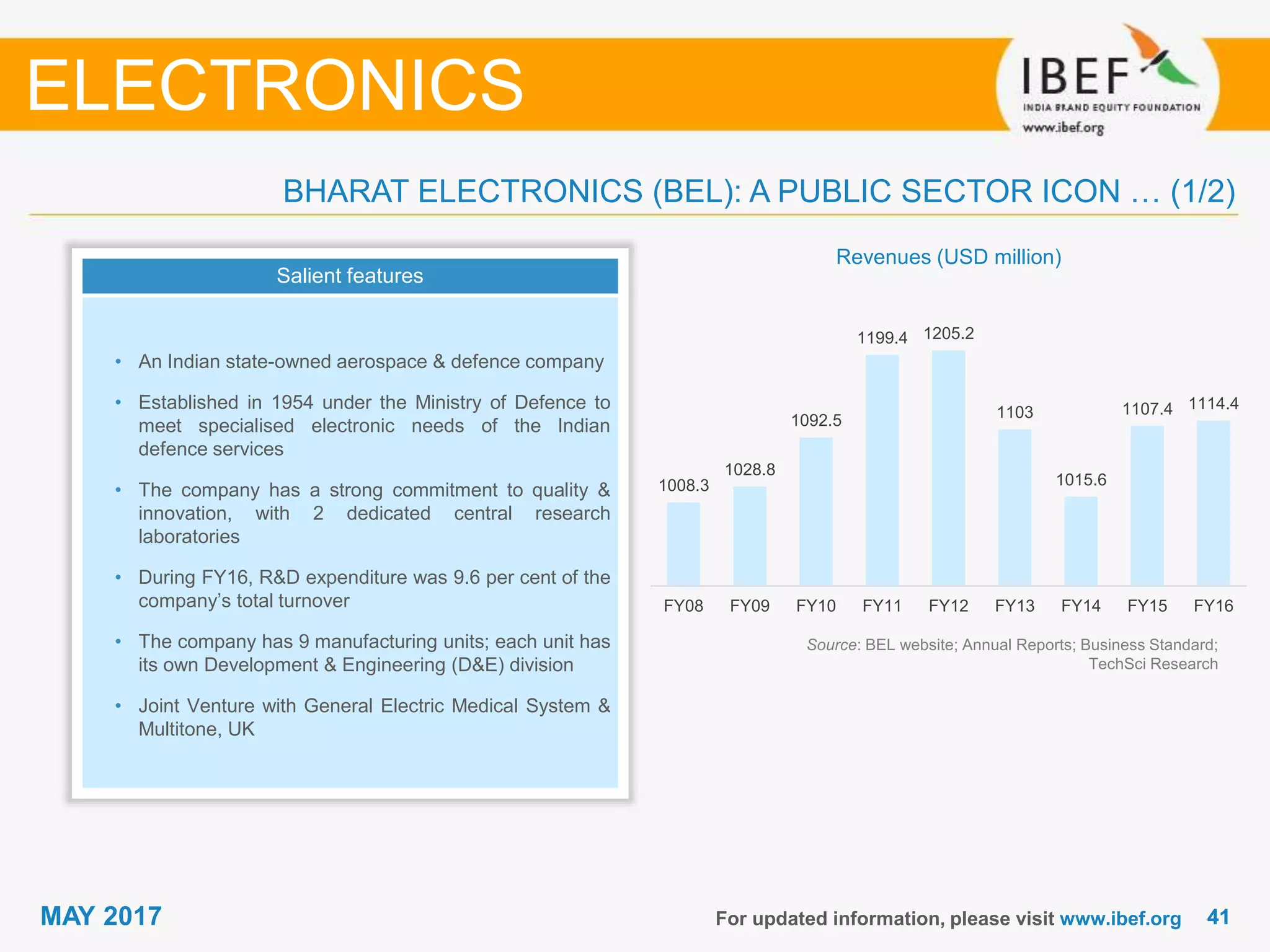 4141MAY 2017
1008.3
1028.8
1092.5
1199.4 1205.2
1103
1015.6
1107.4 1114.4
FY08 FY09 FY10 FY11 FY12 FY13 FY14 FY15 FY16
For updated information, please visit www.ibef.org
BHARAT ELECTRONICS (BEL): A PUBLIC SECTOR ICON … (1/2)
Salient features
• An Indian state-owned aerospace & defence company
• Established in 1954 under the Ministry of Defence to
meet specialised electronic needs of the Indian
defence services
• The company has a strong commitment to quality &
innovation, with 2 dedicated central research
laboratories
• During FY16, R&D expenditure was 9.6 per cent of the
company’s total turnover
• The company has 9 manufacturing units; each unit has
its own Development & Engineering (D&E) division
• Joint Venture with General Electric Medical System &
Multitone, UK
Revenues (USD million)
Source: BEL website; Annual Reports; Business Standard;
TechSci Research
ELECTRONICS
 