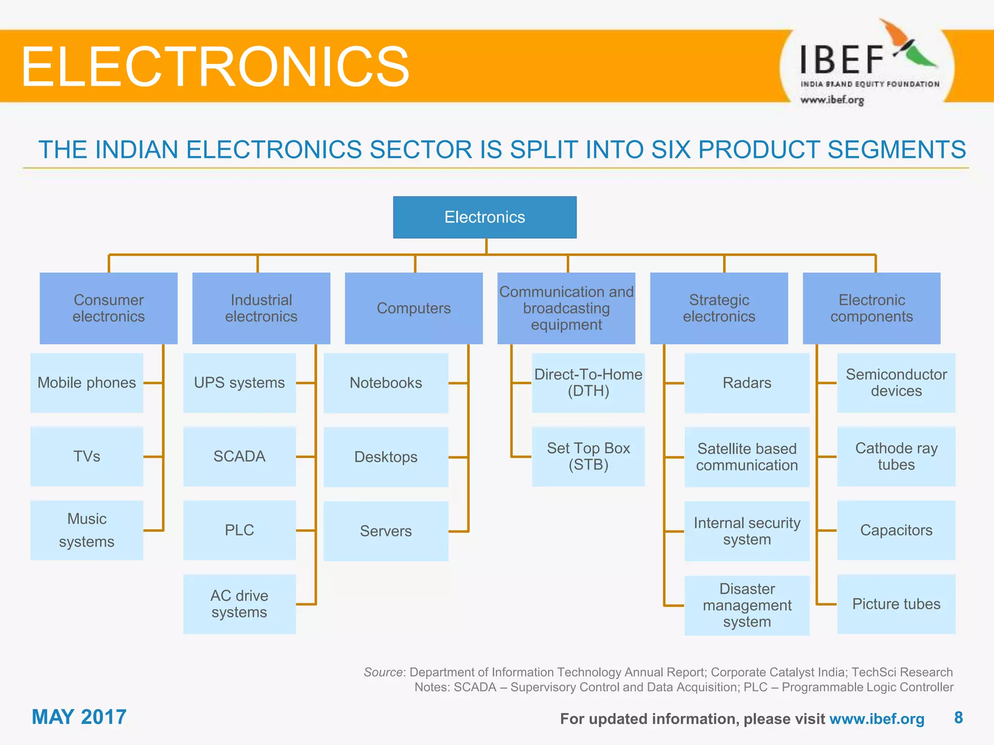 88MAY 2017 For updated information, please visit www.ibef.org
THE INDIAN ELECTRONICS SECTOR IS SPLIT INTO SIX PRODUCT SEGMENTS
ELECTRONICS
Electronics
Consumer
electronics
Mobile phones
TVs
Music
systems
Industrial
electronics
UPS systems
SCADA
PLC
AC drive
systems
Computers
Notebooks
Desktops
Servers
Communication and
broadcasting
equipment
Direct-To-Home
(DTH)
Set Top Box
(STB)
Strategic
electronics
Radars
Satellite based
communication
Internal security
system
Disaster
management
system
Electronic
components
Semiconductor
devices
Cathode ray
tubes
Capacitors
Picture tubes
Source: Department of Information Technology Annual Report; Corporate Catalyst India; TechSci Research
Notes: SCADA – Supervisory Control and Data Acquisition; PLC – Programmable Logic Controller
 