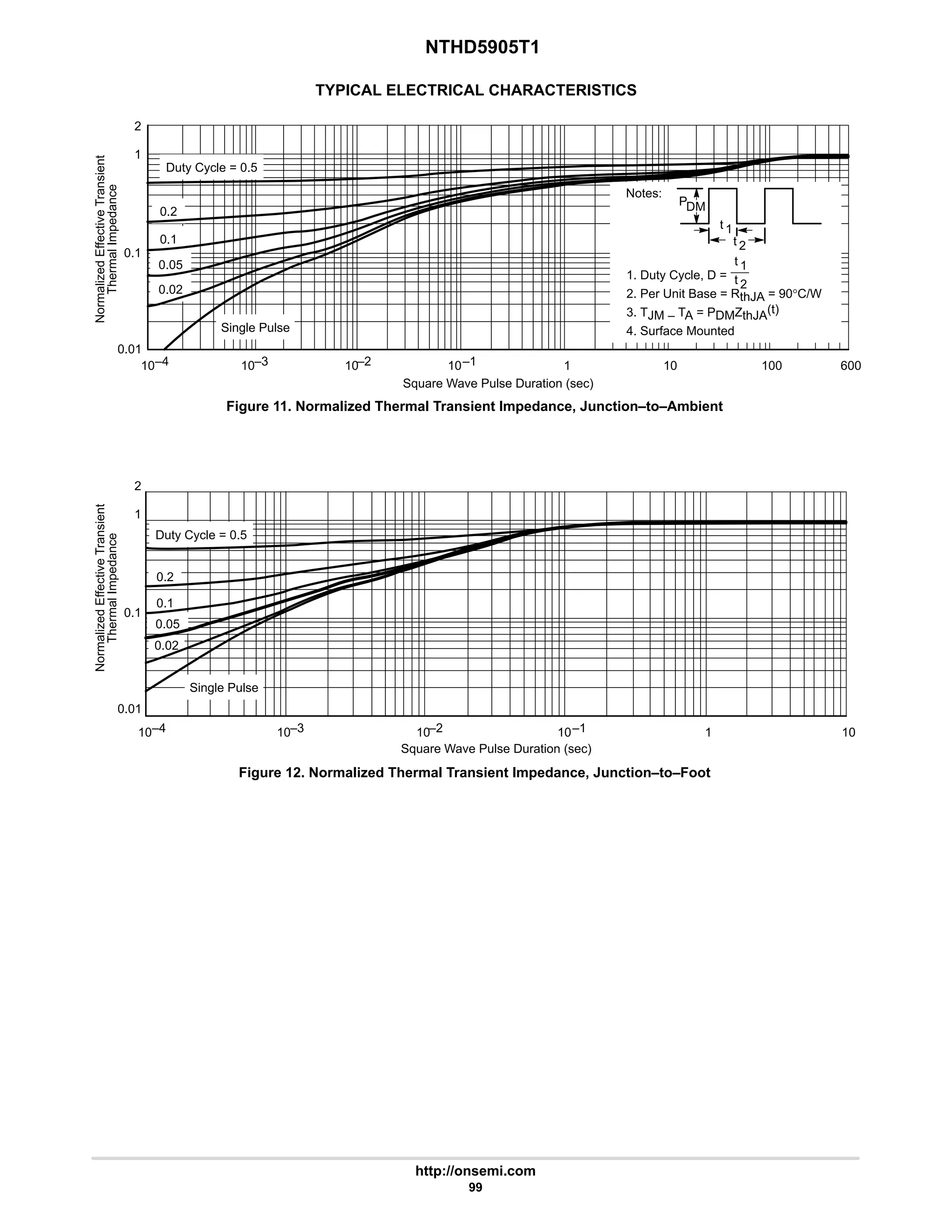 NTHD5905T1
http://onsemi.com
99
TYPICAL ELECTRICAL CHARACTERISTICS
2
1
0.1
0.01
10 10
10
–4 –3 –2 –1
10 1 10
0.02
Square Wave Pulse Duration (sec)
Duty Cycle = 0.5
0.2
Single Pulse
0.1
0.05
Normalized
Effective
Transient
Thermal
Impedance
2
1
0.1
0.01
10 10
10
–4 –3 –2 –1
10 1 10 100 600
Square Wave Pulse Duration (sec)
Normalized
Effective
Transient
Thermal
Impedance
Duty Cycle = 0.5
0.2
Single Pulse
0.1
0.05
0.02
1. Duty Cycle, D =
2. Per Unit Base = RthJA = 90°C/W
3. TJM – TA = PDMZthJA(t)
4. Surface Mounted
t 1
t 2
PDM
Notes:
t 1
t 2
Figure 11. Normalized Thermal Transient Impedance, Junction–to–Ambient
Figure 12. Normalized Thermal Transient Impedance, Junction–to–Foot
 
