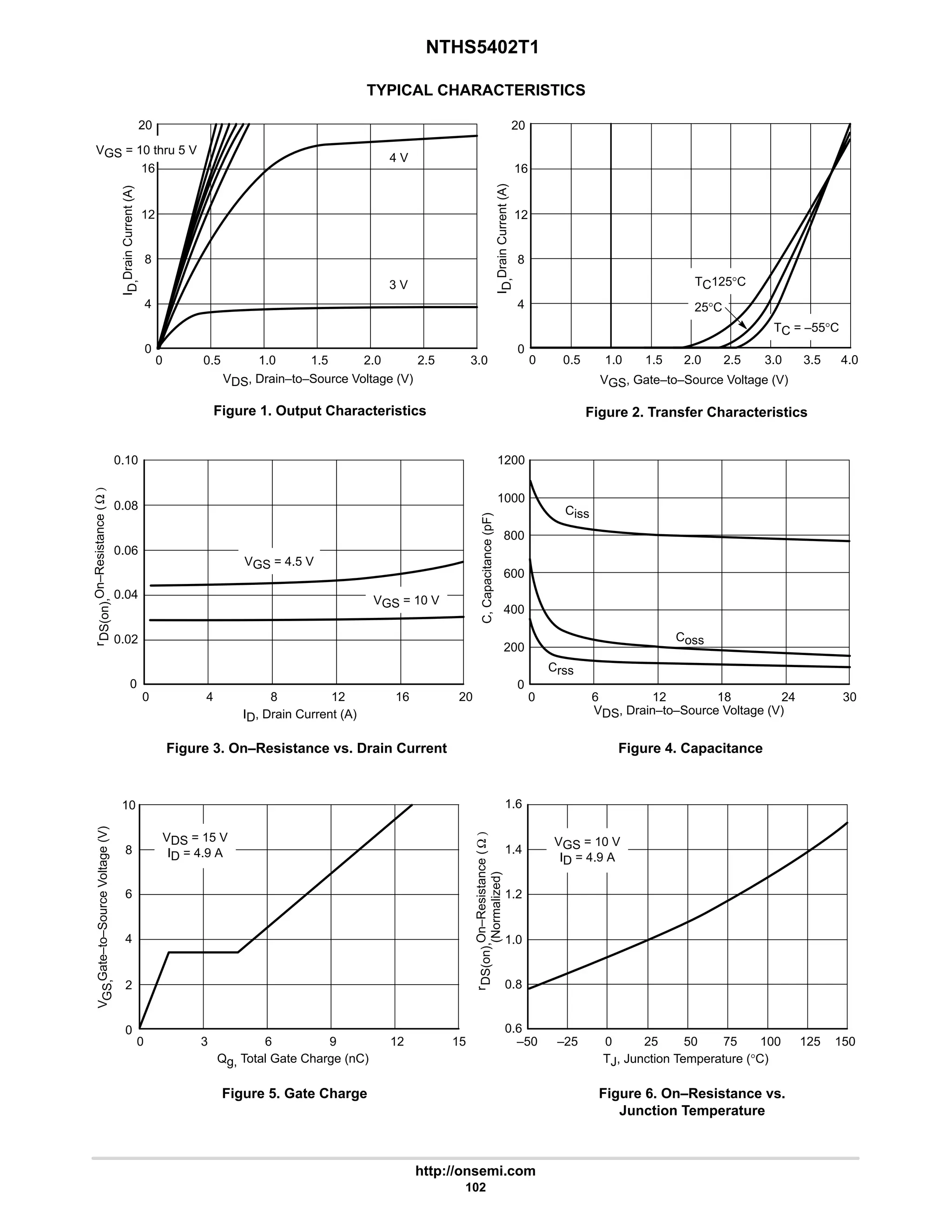 NTHS5402T1
http://onsemi.com
102
TYPICAL CHARACTERISTICS
Figure 1. Output Characteristics
(Normalized)
TJ, Junction Temperature (°C)
r
DS(on),
On–Resistance
(
Ω
)
Qg, Total Gate Charge (nC)
V
GS,
Gate–to–Source
Voltage
(V)
ID, Drain Current (A)
r
DS(on),
On–Resistance
(
Ω
)
20
16
12
8
4
0
0 0.5 1.0 1.5 2.0 2.5 3.0
4 V
3 V
VGS = 10 thru 5 V
20
16
12
8
4
0
0 0.5 1.0 1.5 2.0 2.5 3.0
TC = –55°C
25°C
TC125°C
VGS = 4.5 V
VGS = 10 V
8
4
2
10
0
0 3 6 9 12
0.06
0.10
0.04
0.08
0
0 4 8 12 16 20
1200
800
600
200
0
0 6 30
12 18 24
Ciss
Coss
Crss
VDS = 15 V
ID = 4.9 A
1.6
1.4
1.2
1.0
0.8
0.6
–50 –25 0 25 50 75 100 125 150
VGS = 10 V
ID = 4.9 A
0.02
6
15
3.5 4.0
400
1000
VDS, Drain–to–Source Voltage (V)
I
D,
Drain
Current
(A)
VGS, Gate–to–Source Voltage (V)
VDS, Drain–to–Source Voltage (V)
C,
Capacitance
(pF)
Figure 2. Transfer Characteristics
Figure 3. On–Resistance vs. Drain Current Figure 4. Capacitance
Figure 5. Gate Charge Figure 6. On–Resistance vs.
Junction Temperature
I
D,
Drain
Current
(A)
 